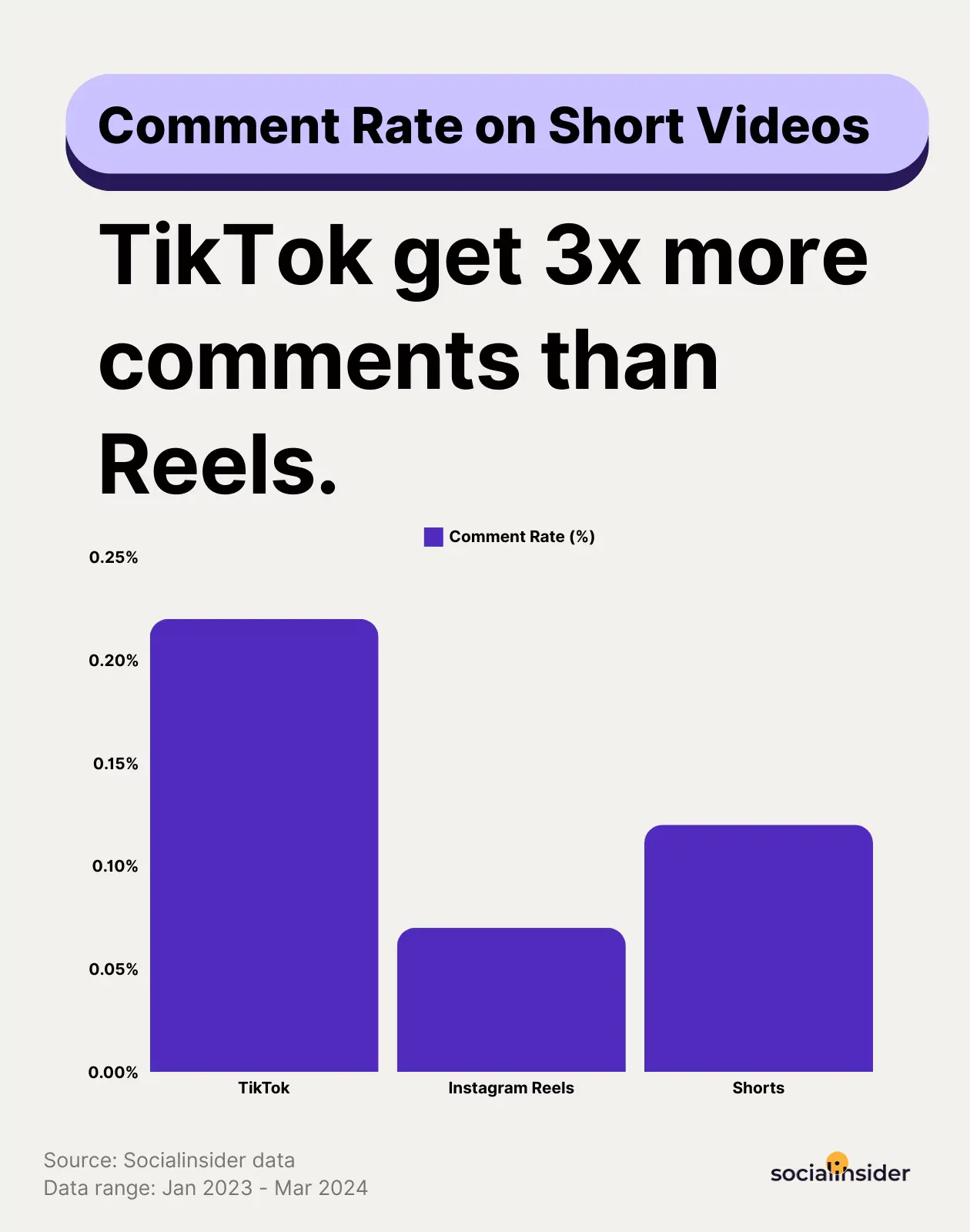 comment rate for tiktok vs reels vs shorts