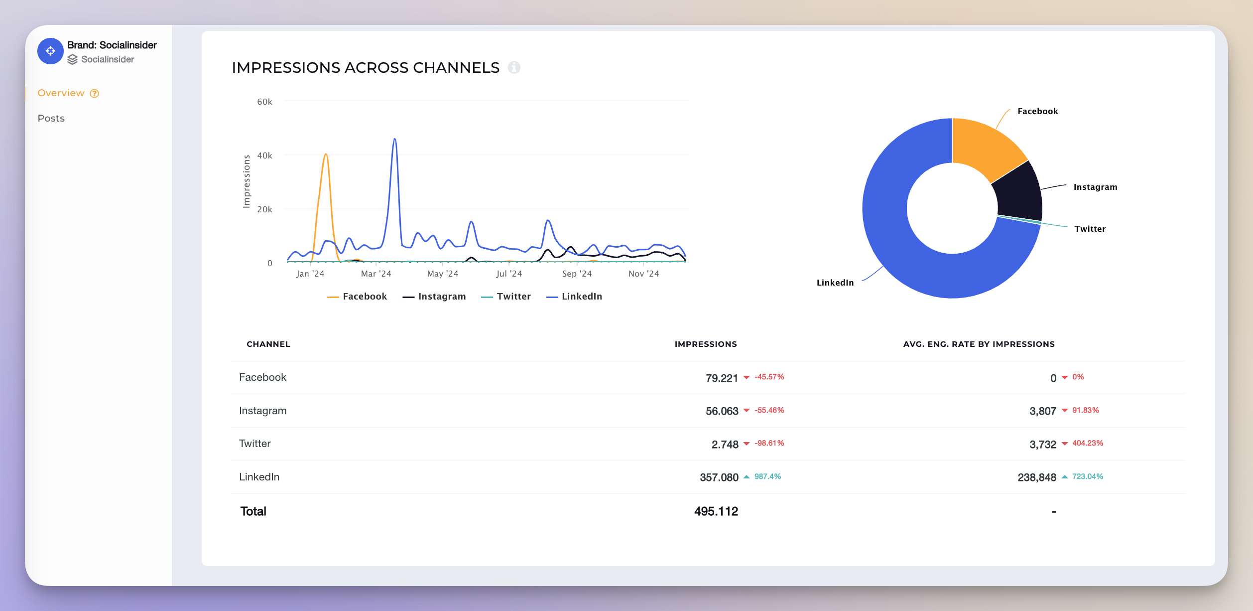 impressions across channels