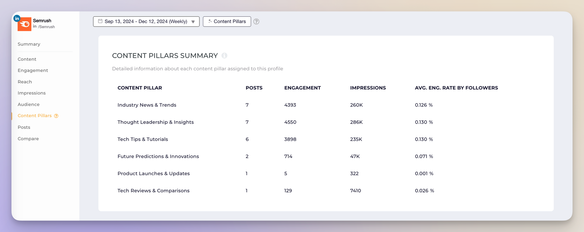 semrush content pillars analysis