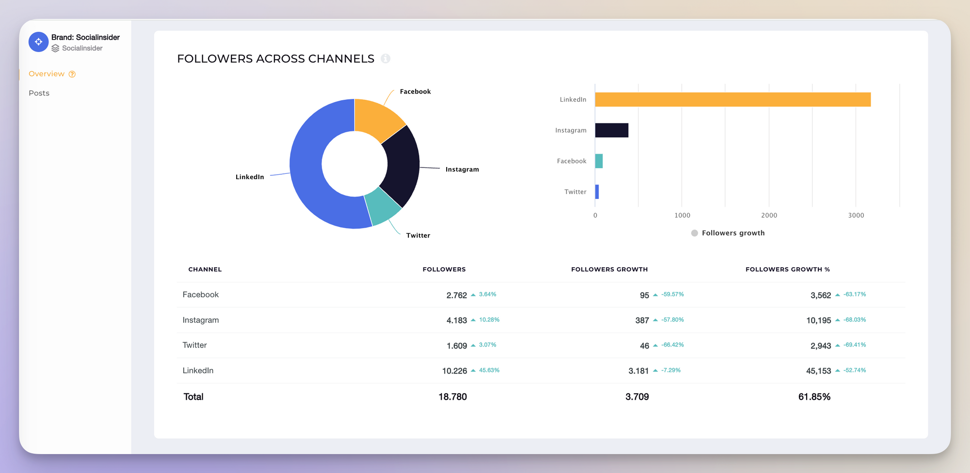 socialinsider followers across channels