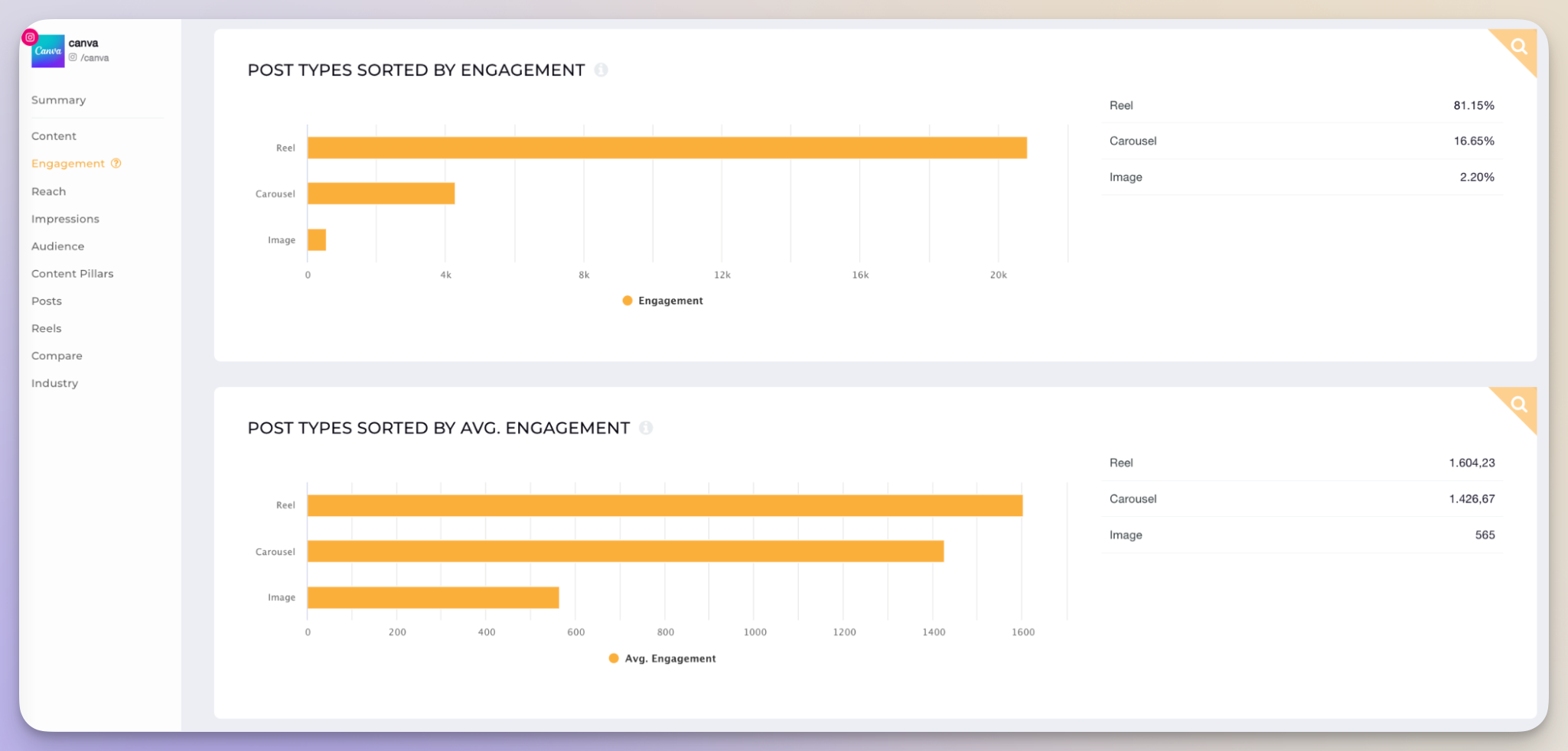 canva best-performing content type on instagram