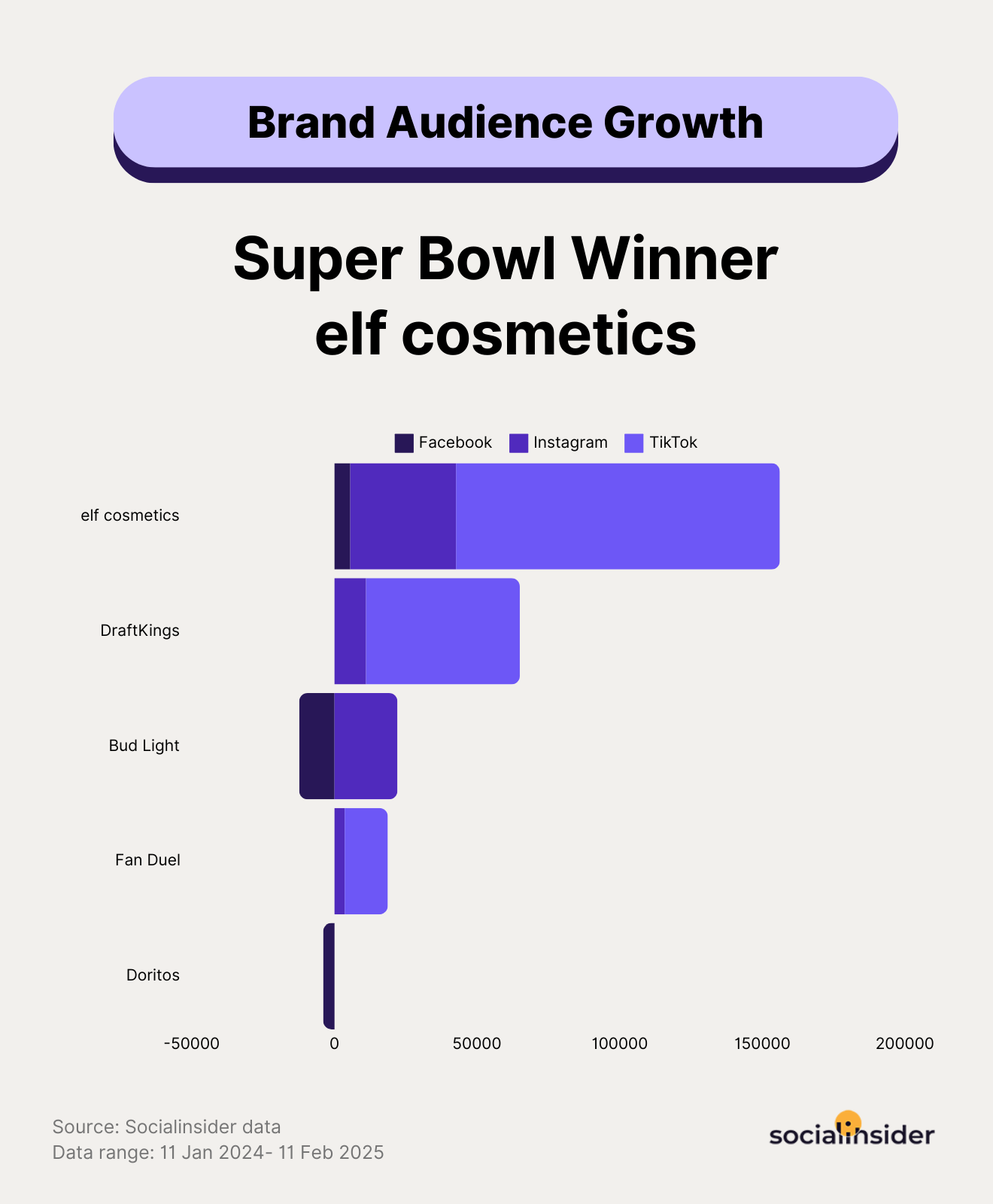 super bowl brands audience growth