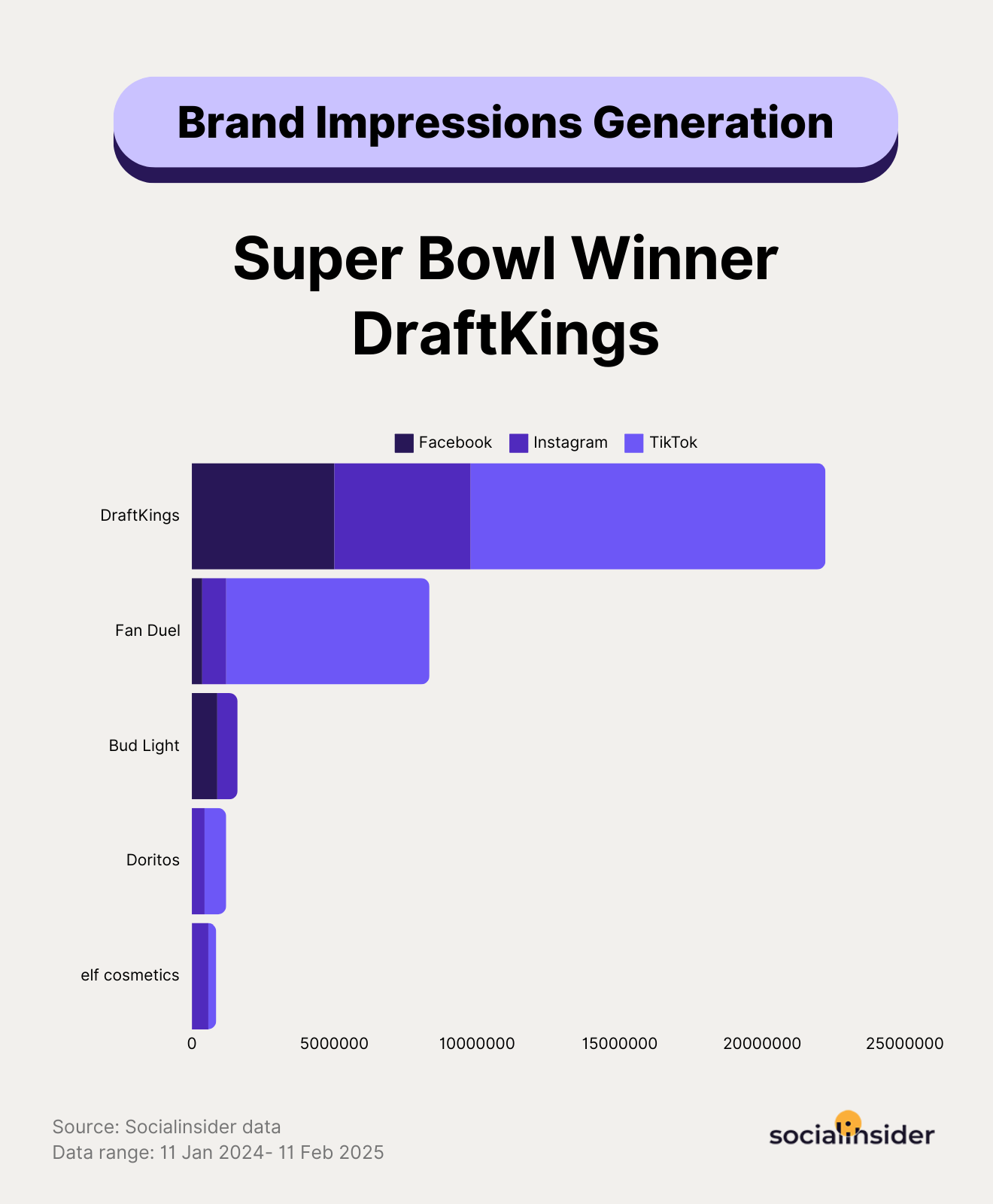 super bowl brands impressions