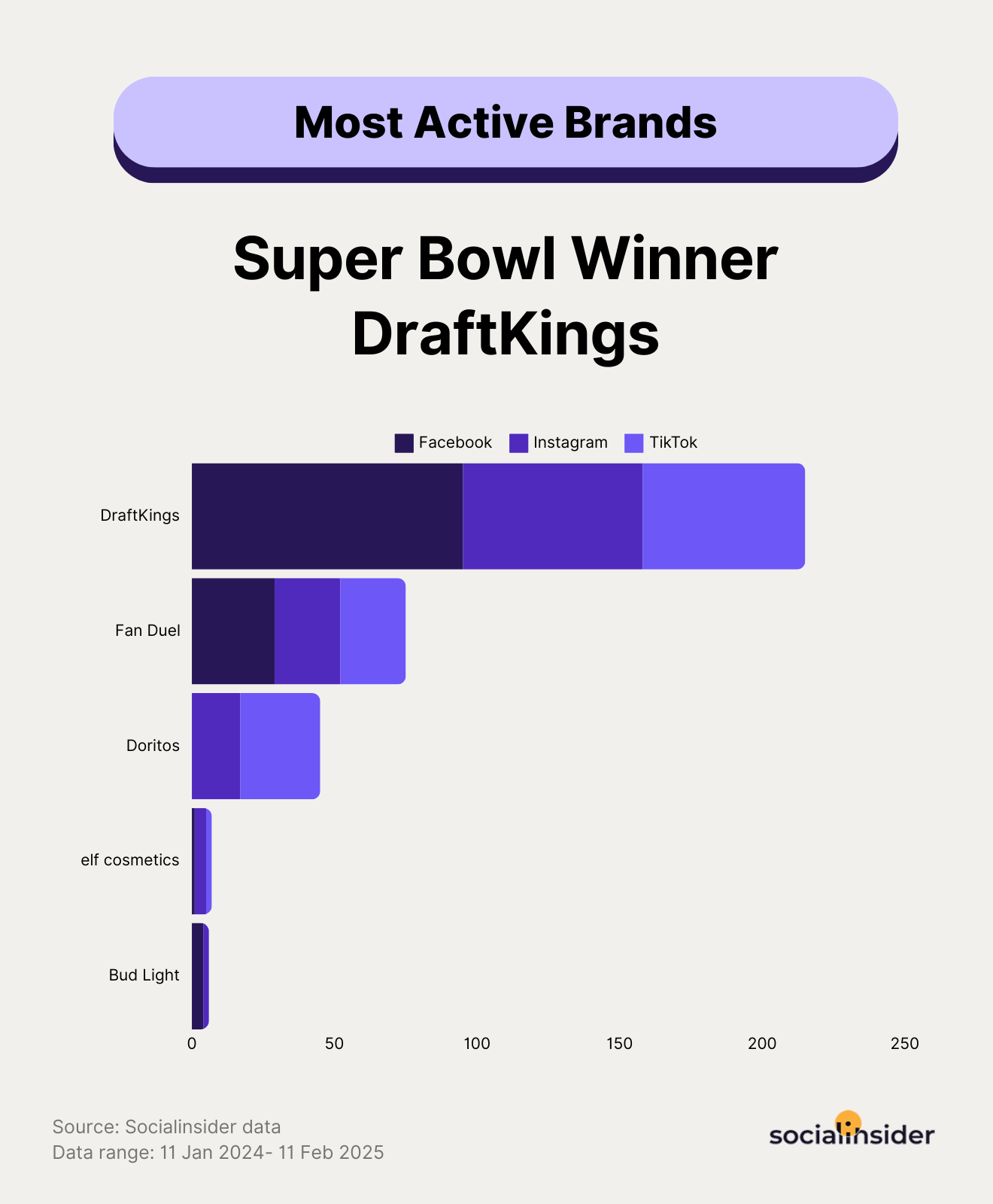 super bowl most active brands