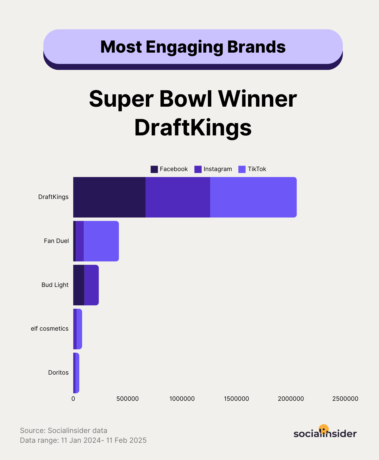 super bowl most engaging brands