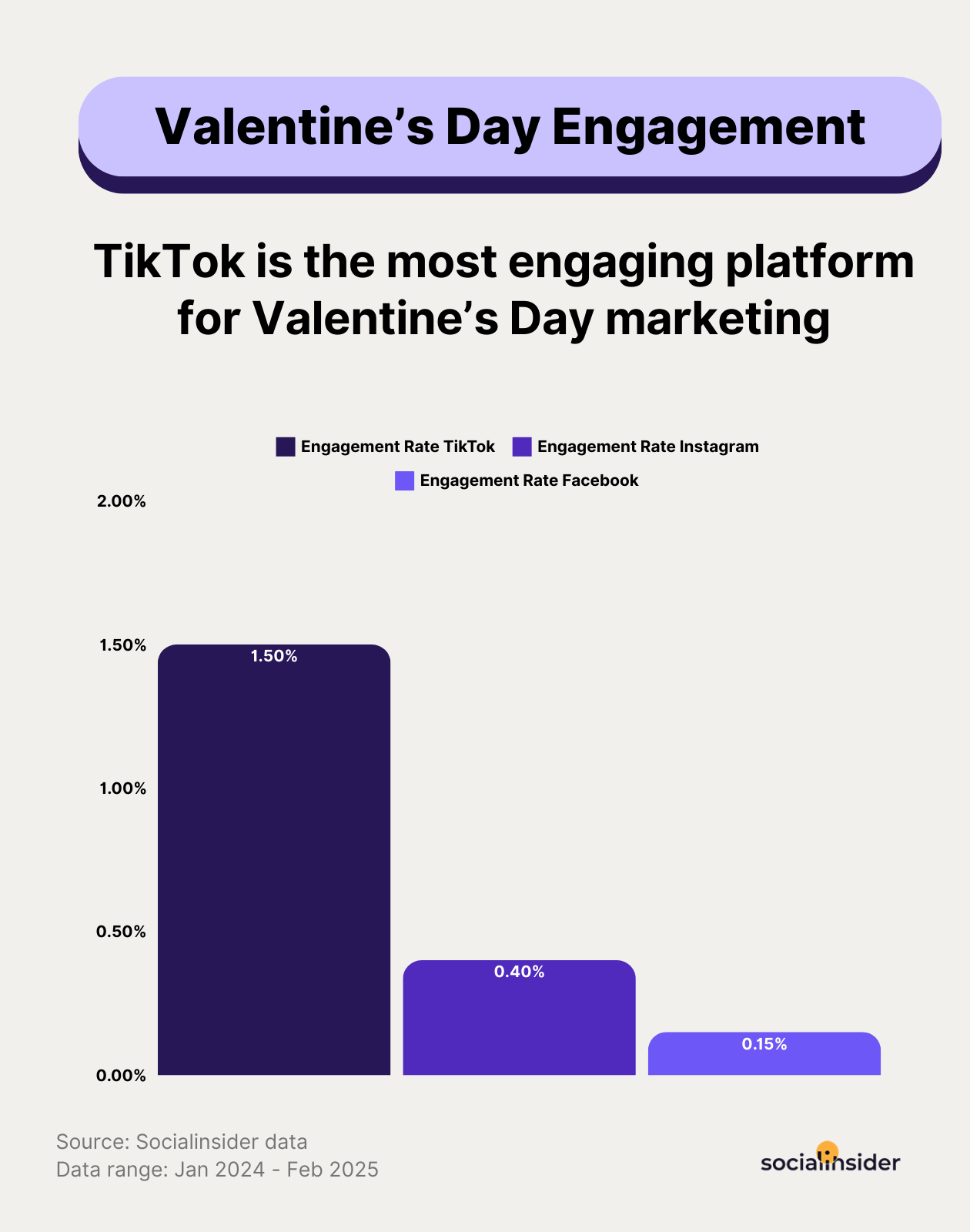 valentine's day engagement data
