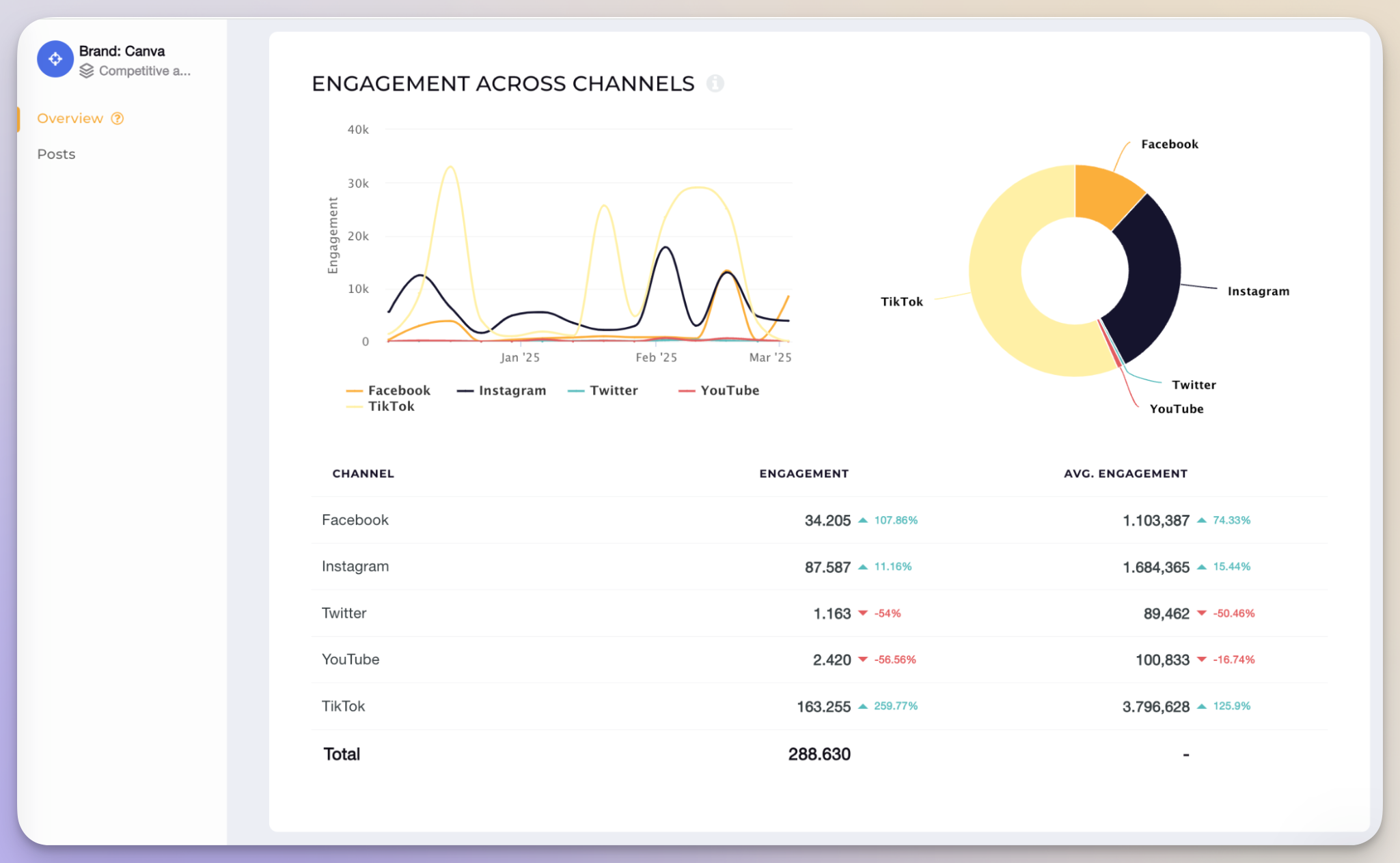 canva engagement across social channels data