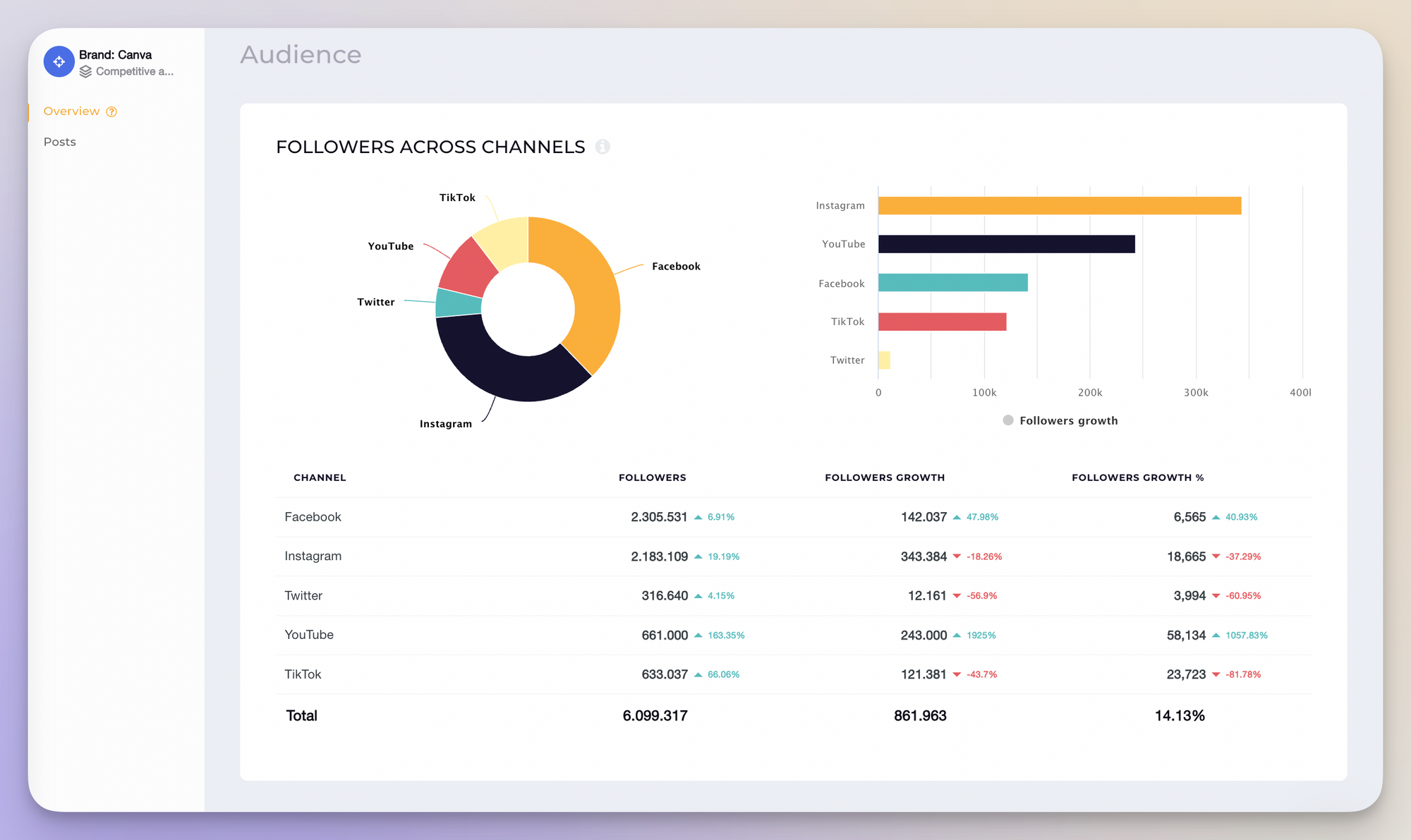 canva social followers data