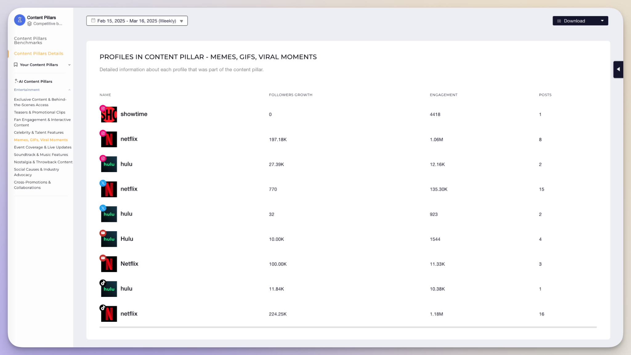 engagement by content pillars data