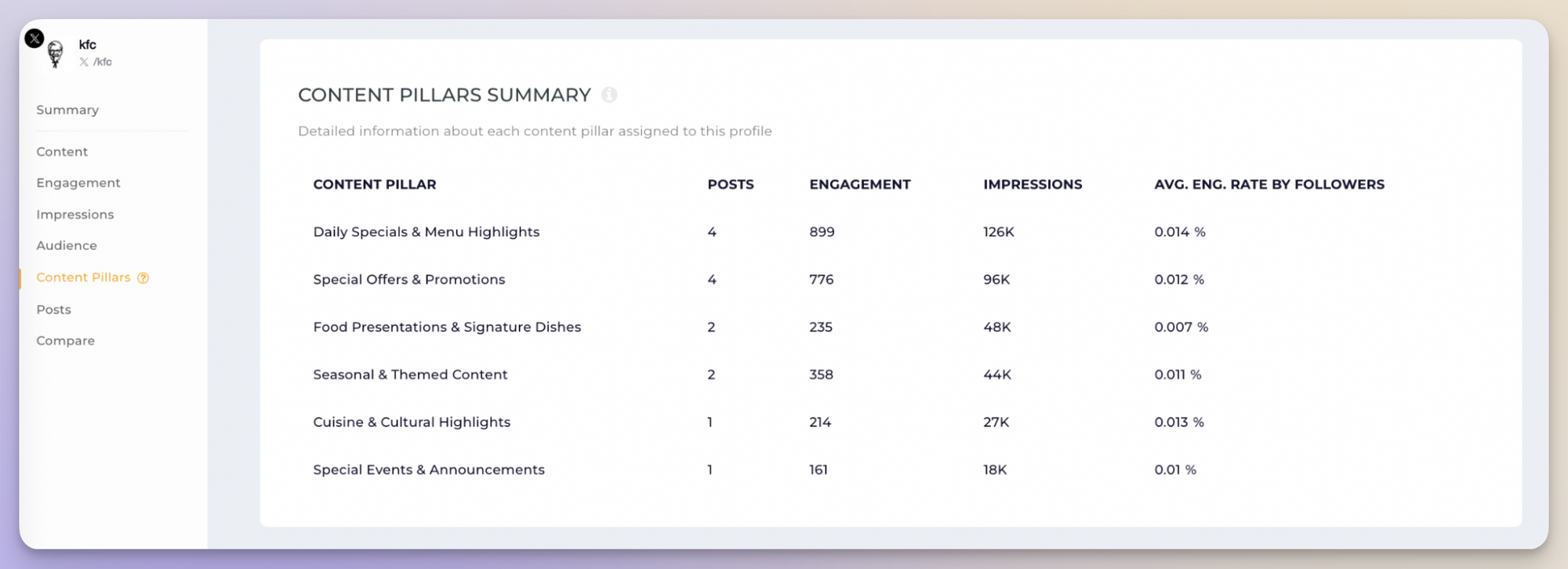 kfc twitter content pillars analysis