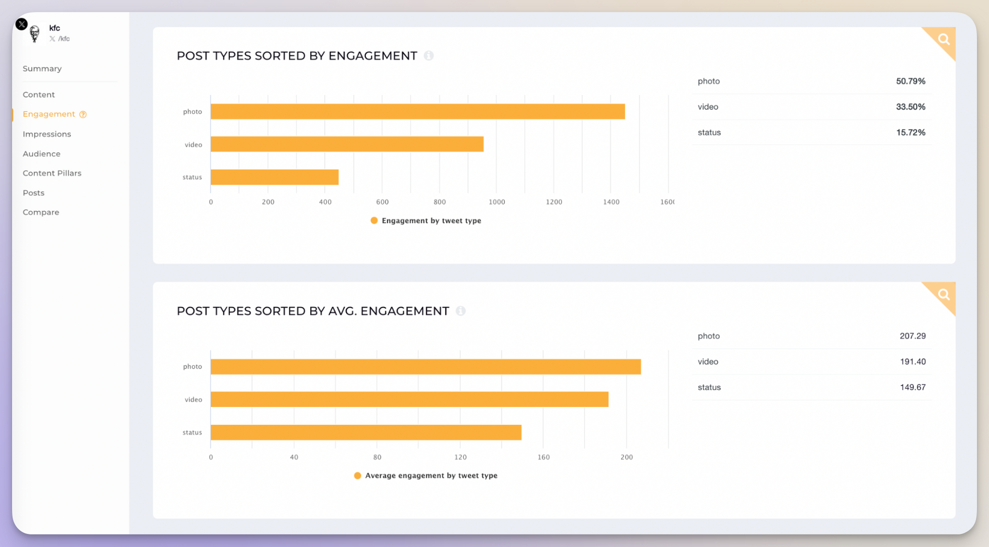 kfc twitter post formats analysis
