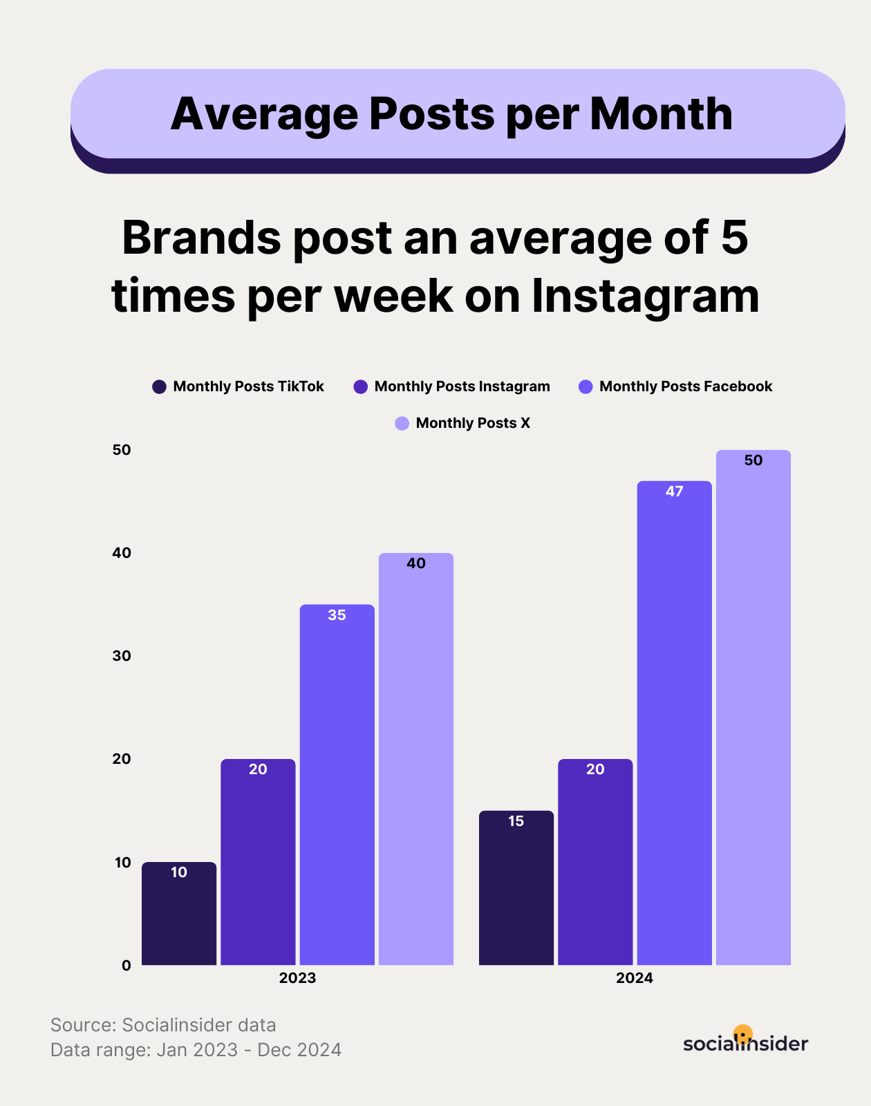 posting frequency social benchmarks
