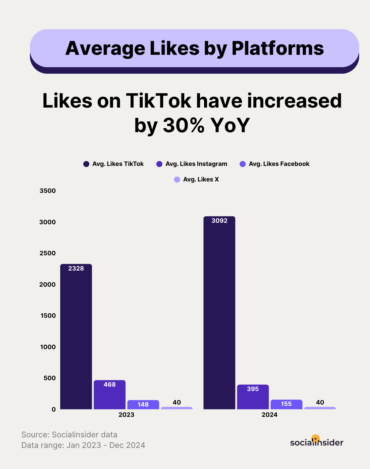social media likes benchmarks