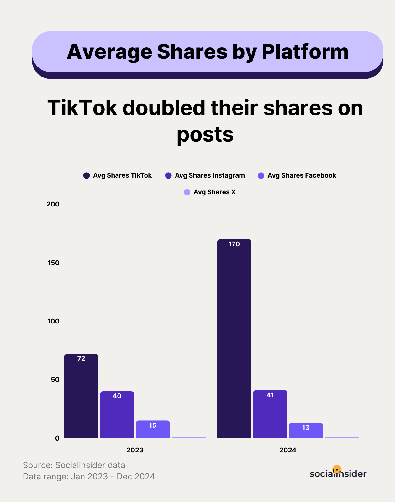 social media shares benchmarks