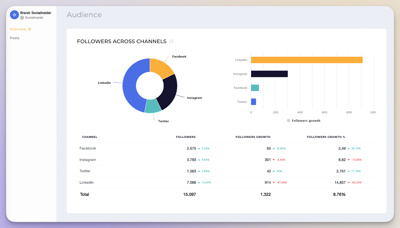 socialinsider cross channel analytics example