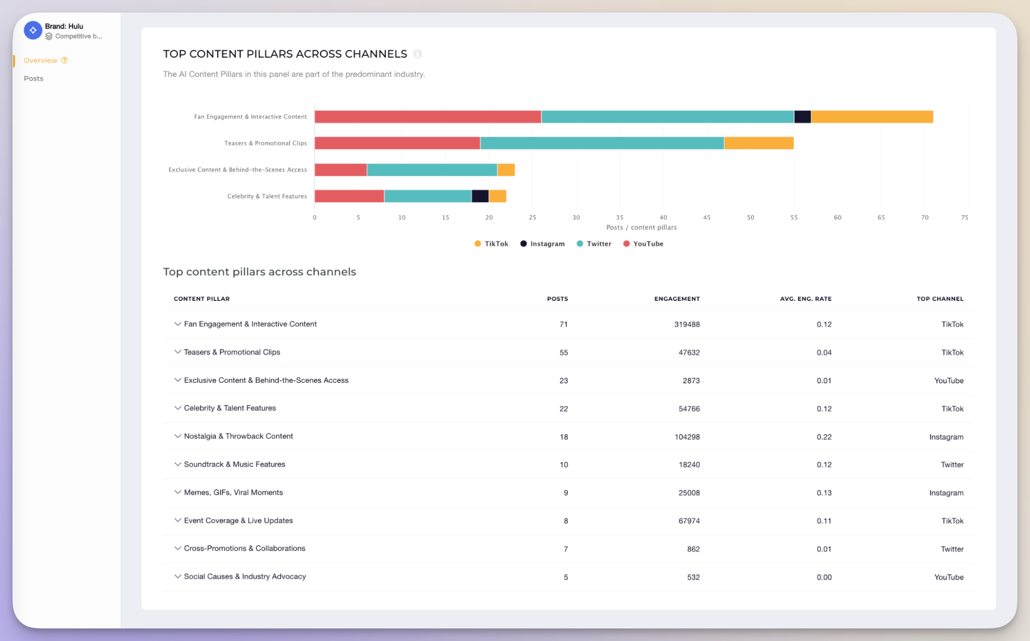 socialinsider engagement by content pillars feature