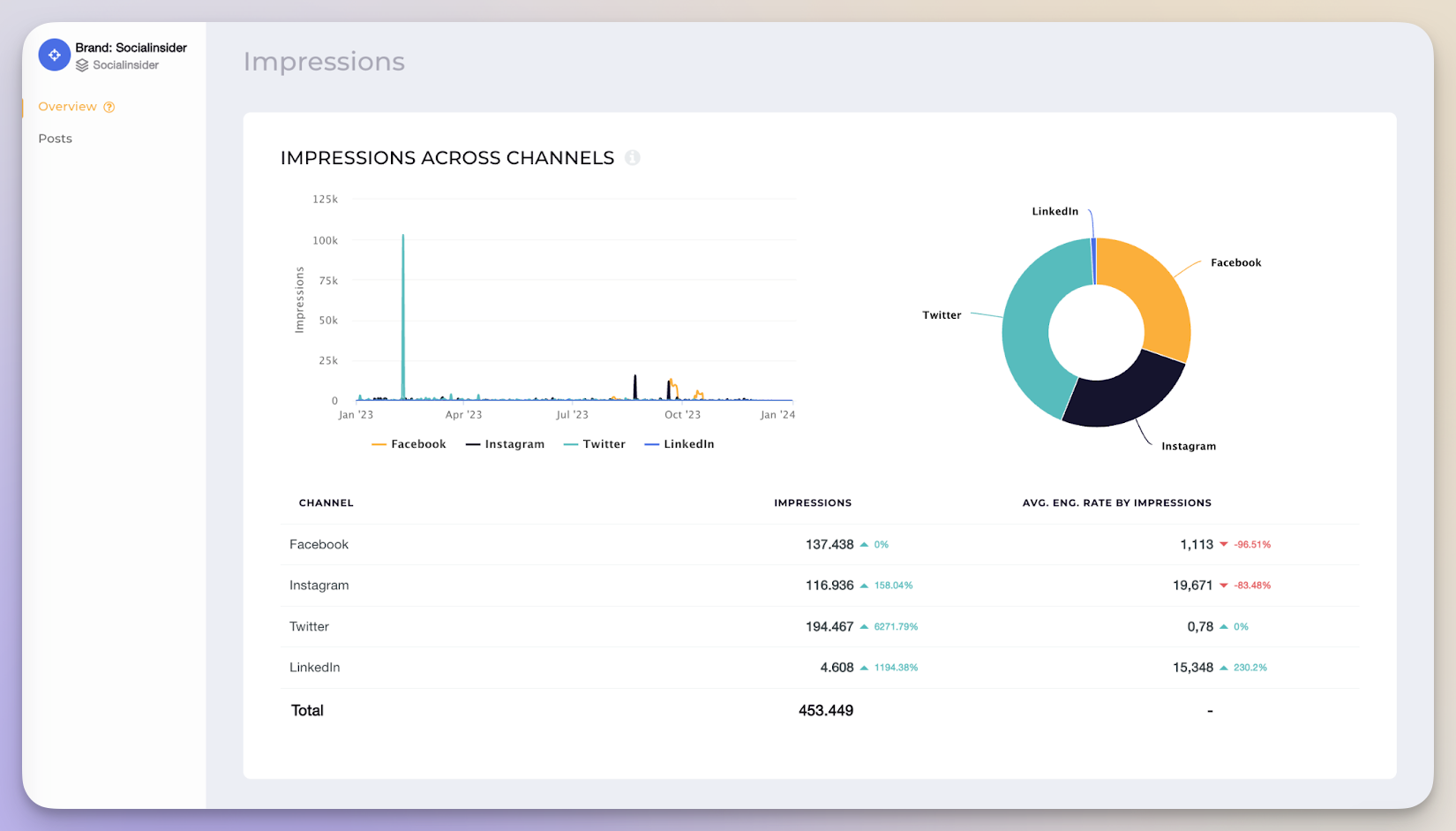 socialinsider impressions data