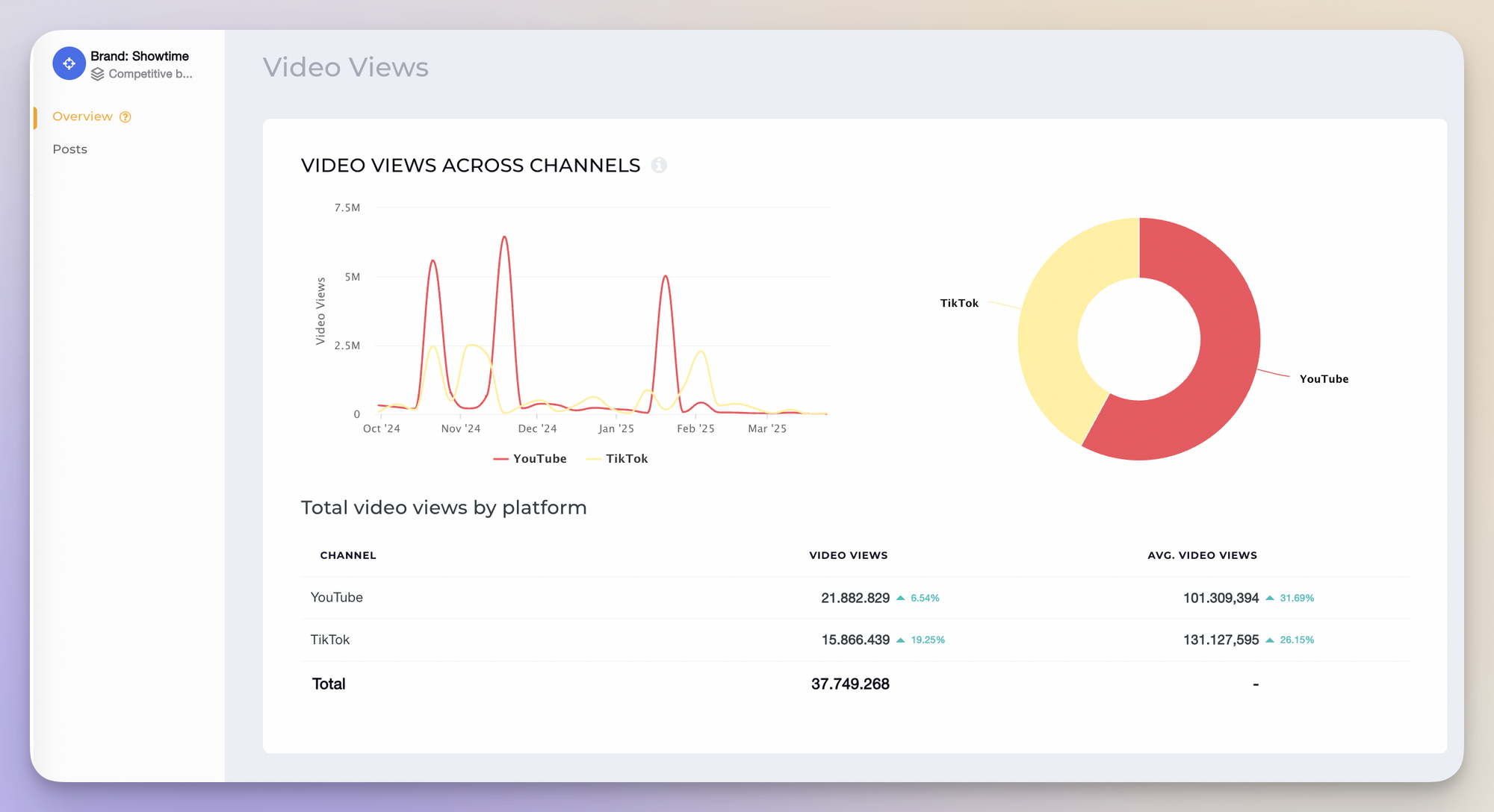video views across channels showtime data