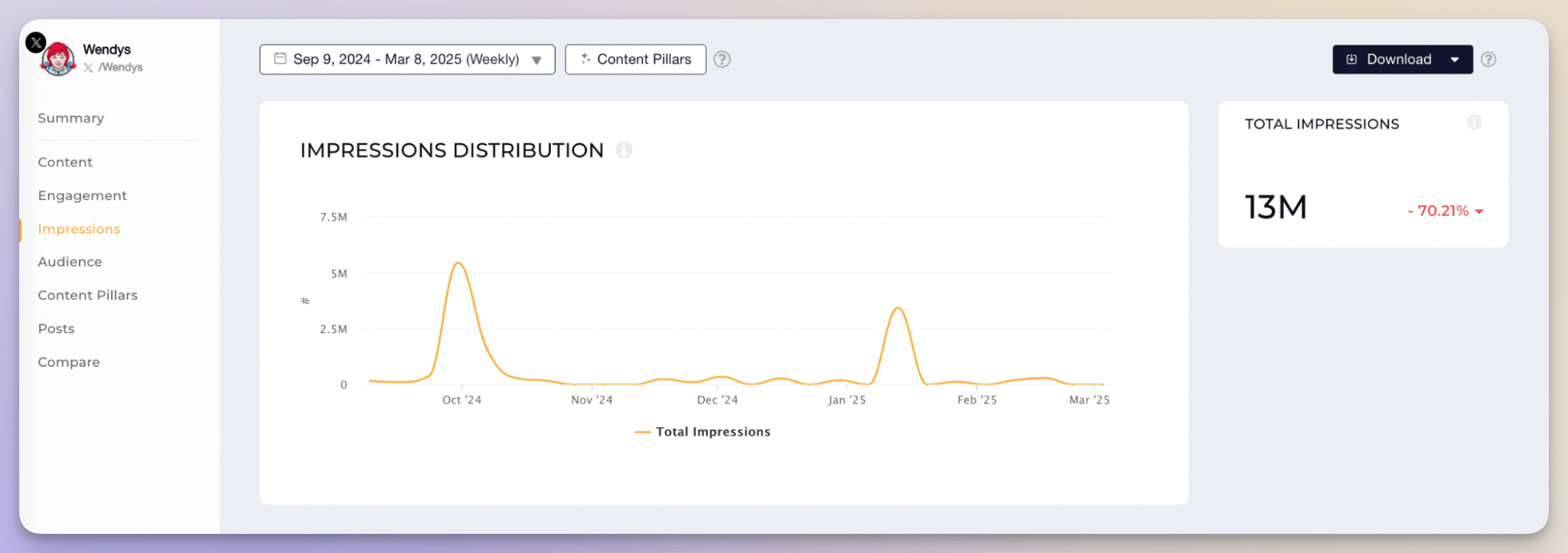 wendy's twitter impressions analysis