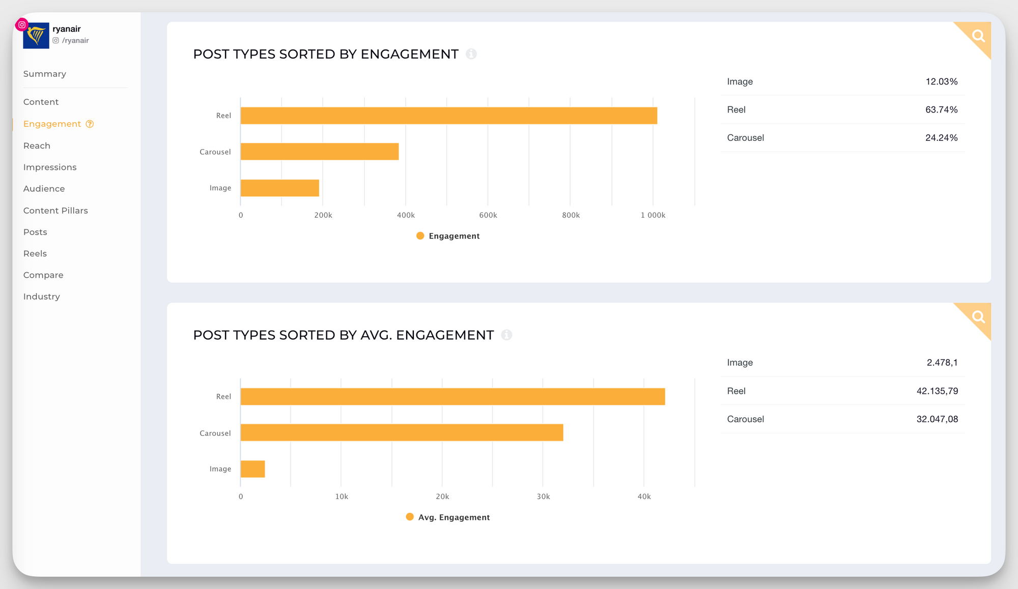 Ryanair most engaged post types