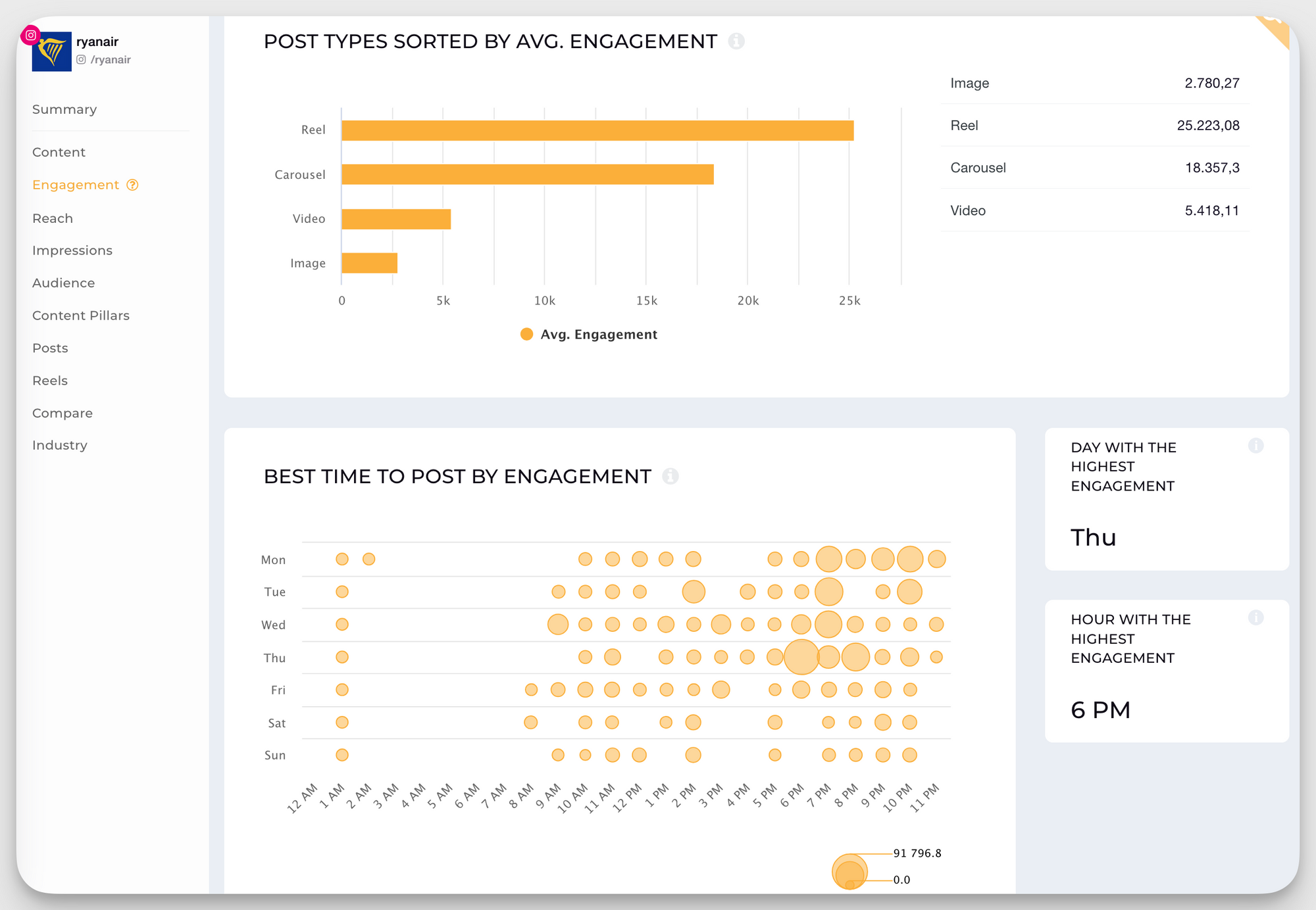 Socialinsider best time to post analysis