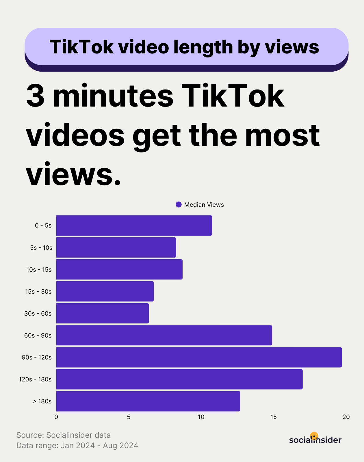 ideal tiktok video length data