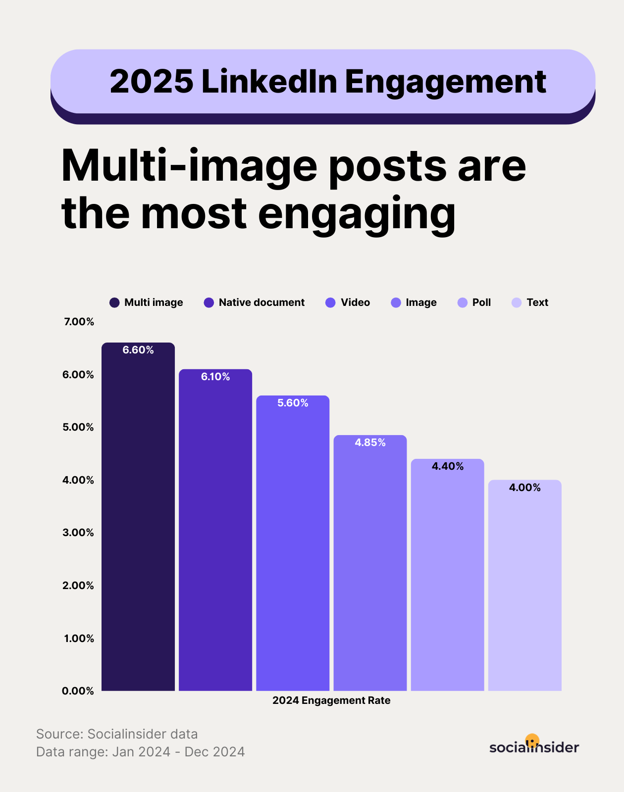 linkedin engagement benchmarks 2025