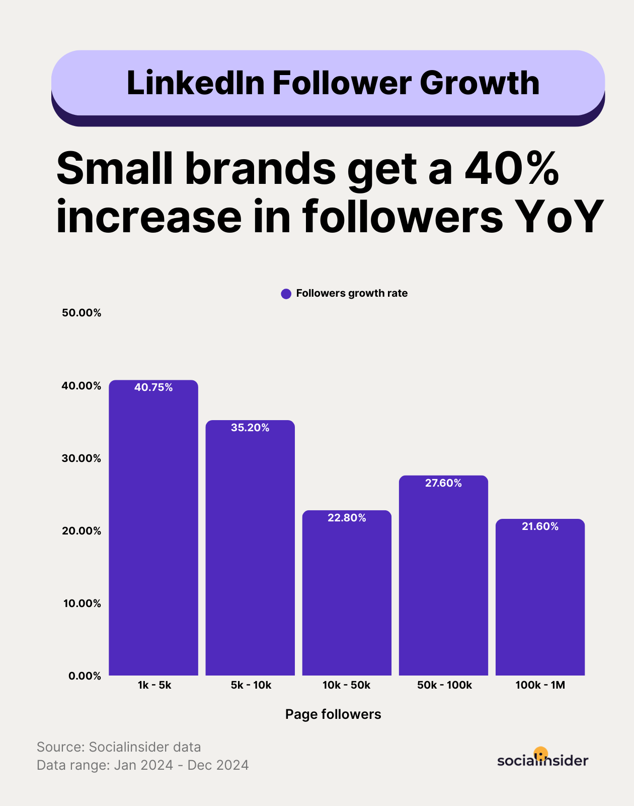 linkedin follower growth rate benchmarks