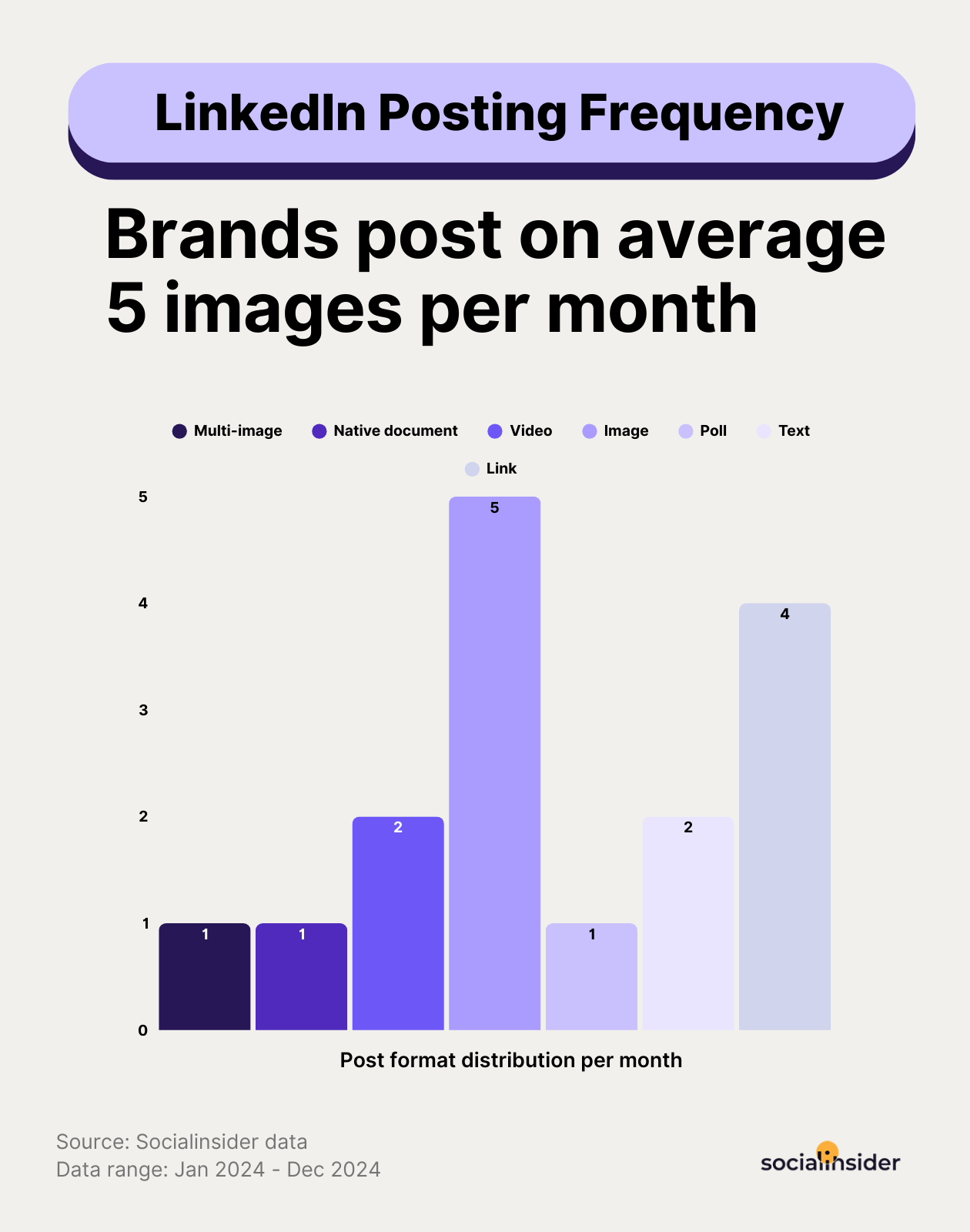 linkedin posting frequency benchmarks