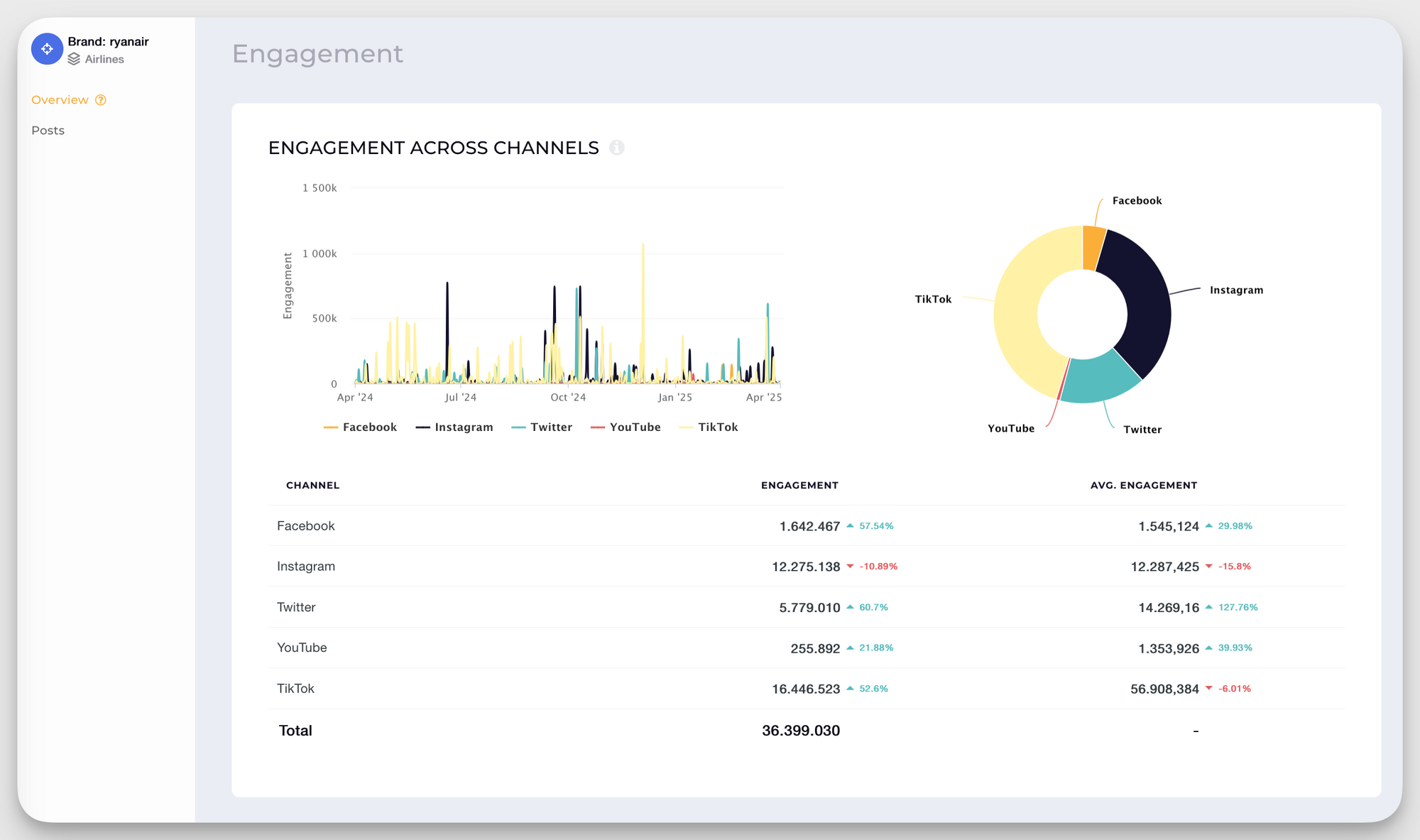 Ryanair engagement across channels