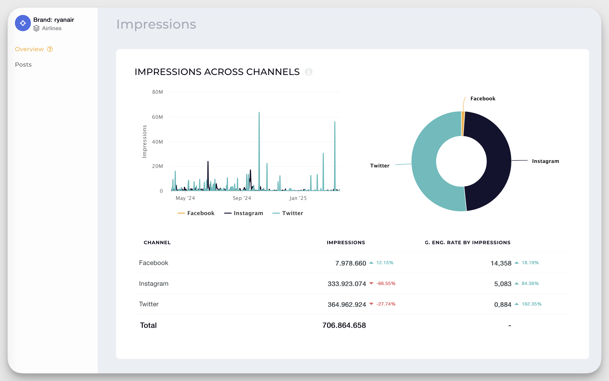 Ryanair impressions across channels