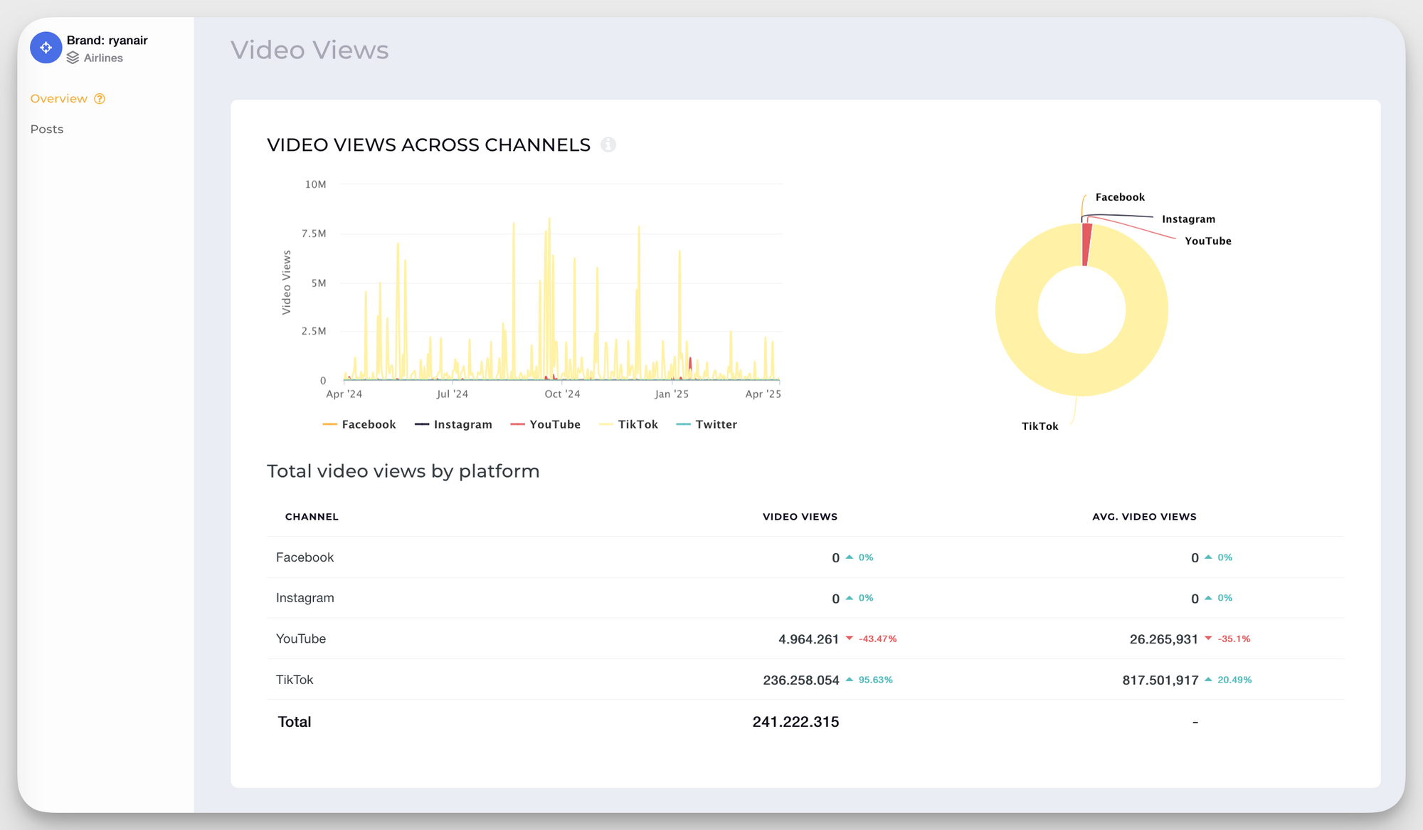 Ryanair video views