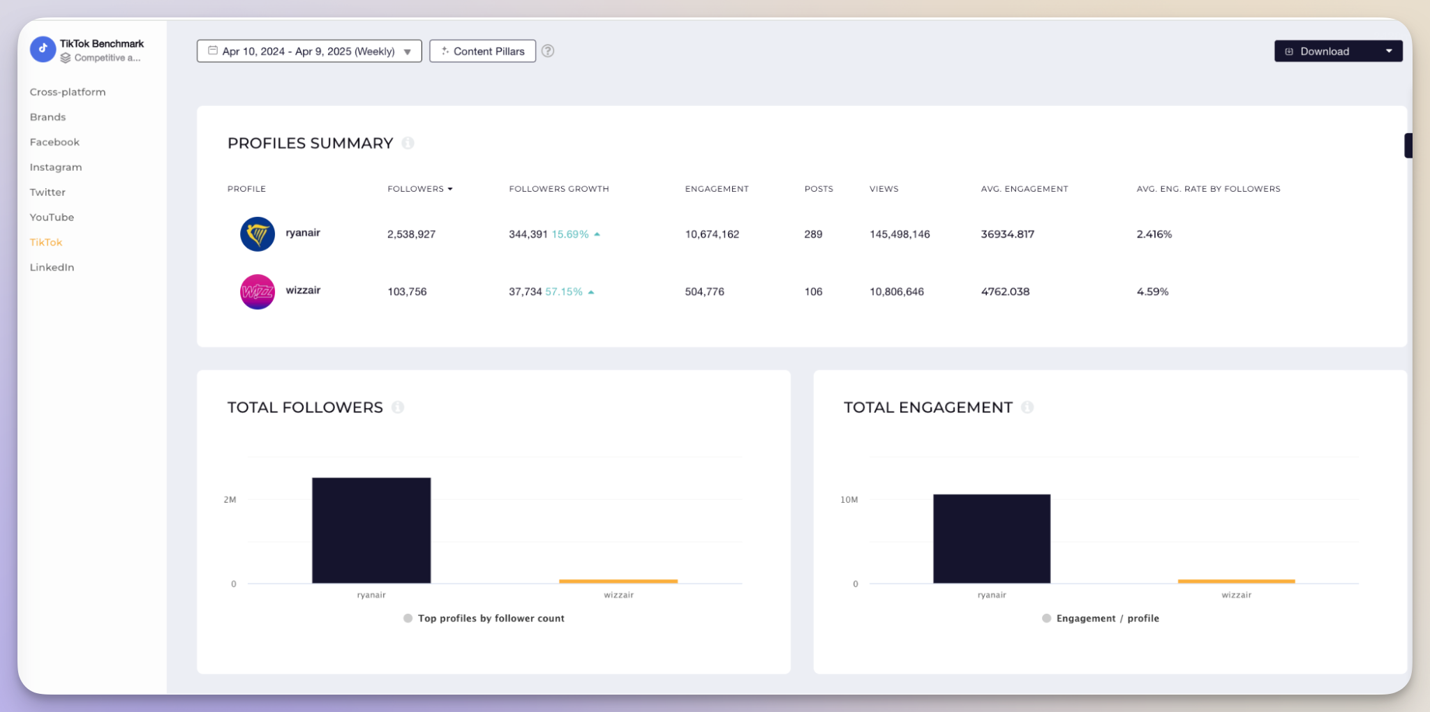 social media kpis benchmarks