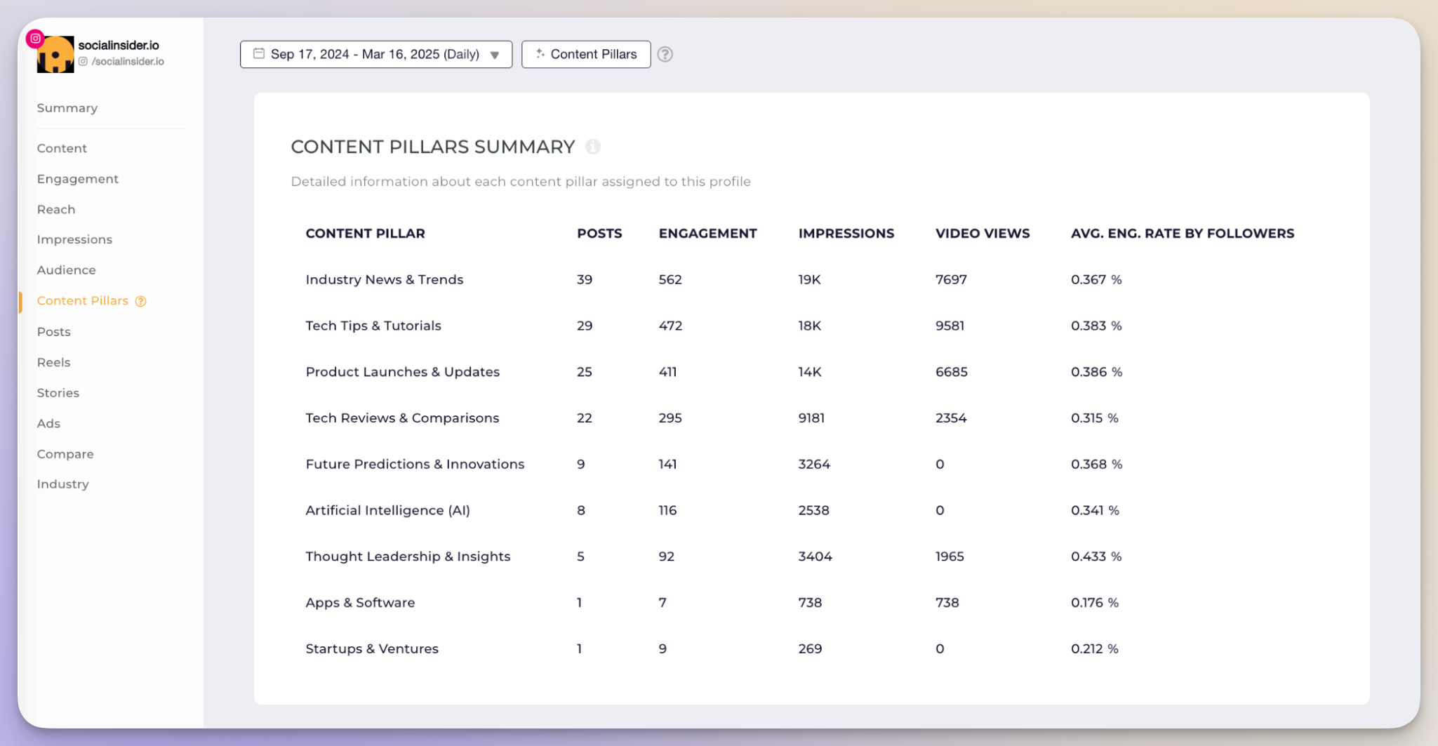 socialinsider content pillars analysis