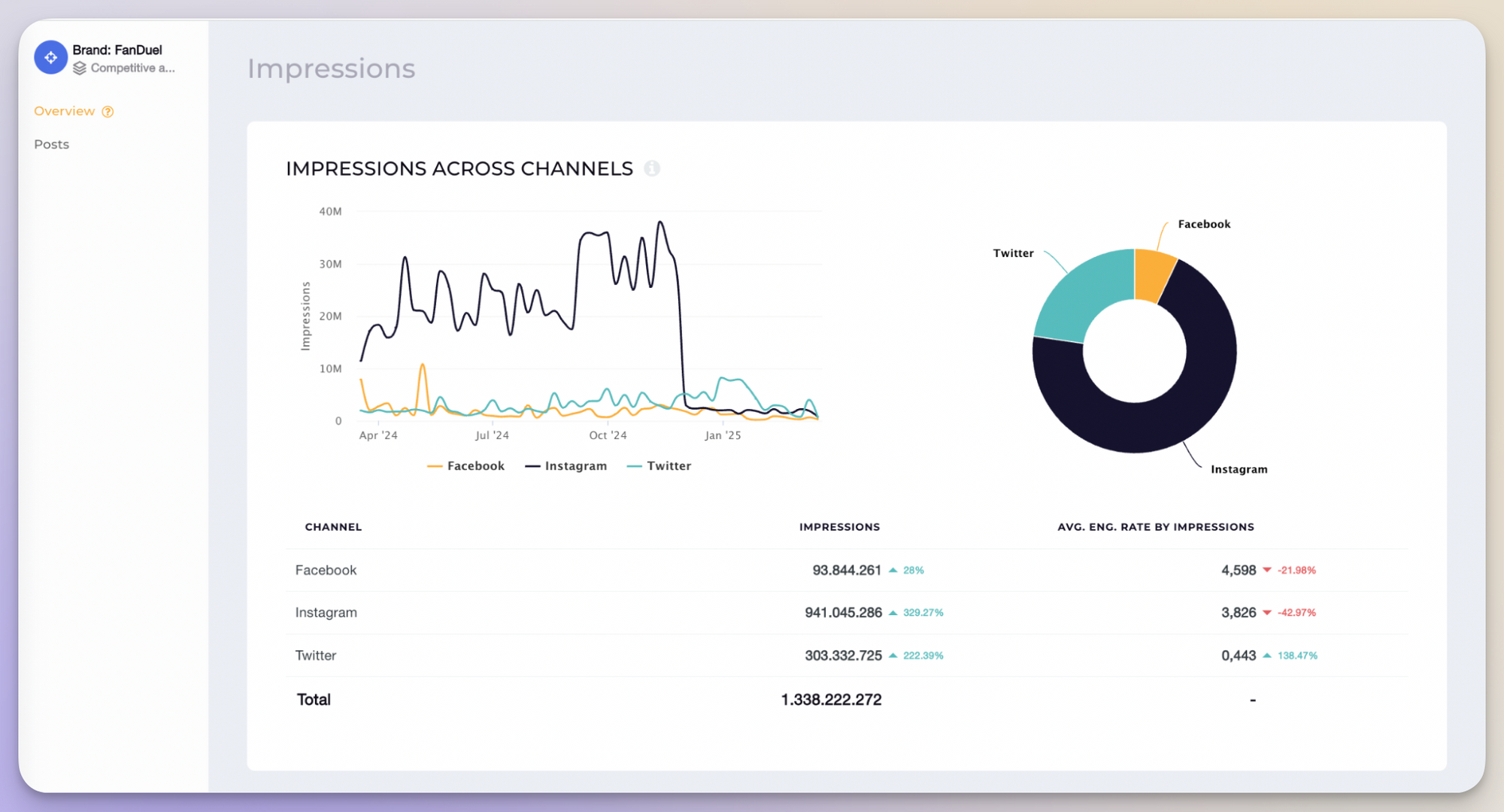 socialinisder impressions across social channels data