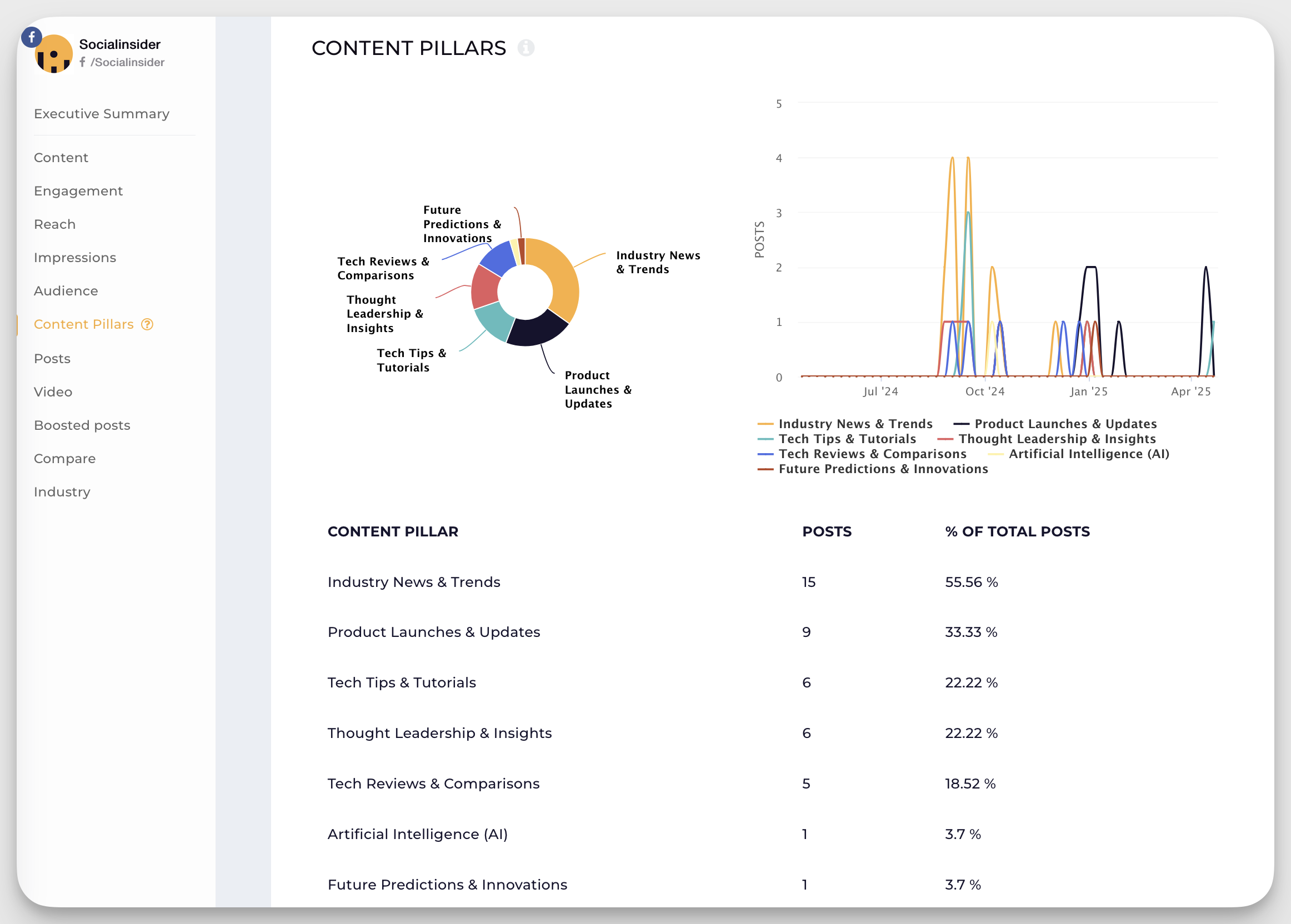 socialinsider content pillars
