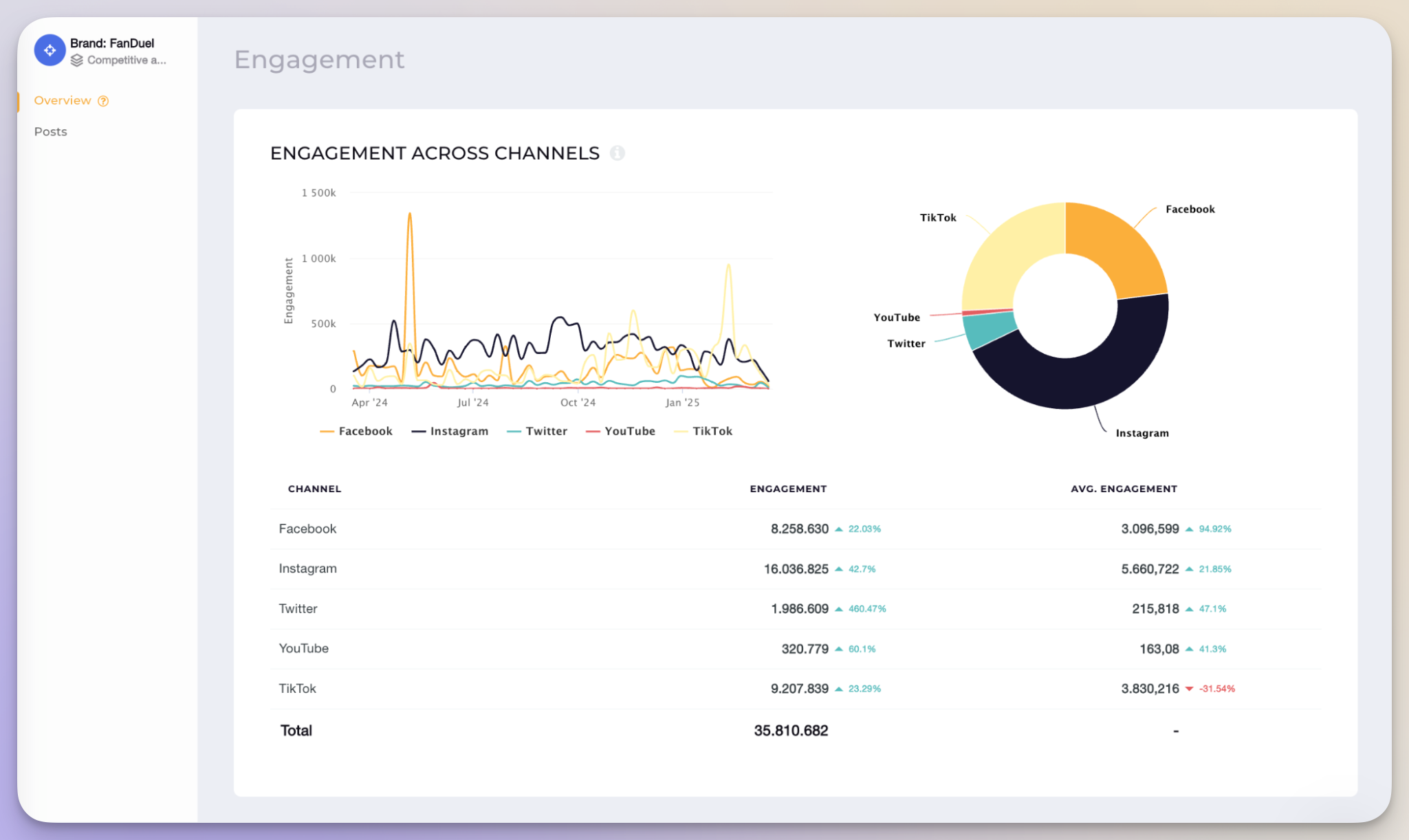 socialinsider engagement across social channels data