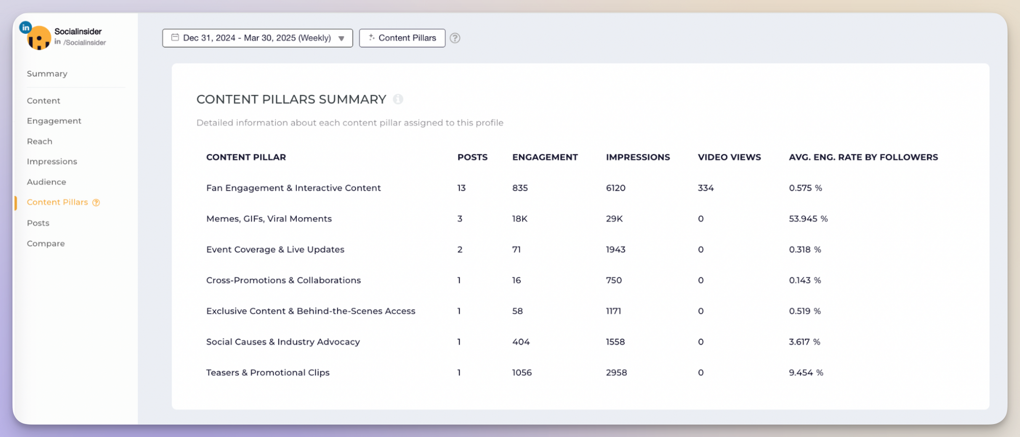 socialinsider linkedin content pillars analysis