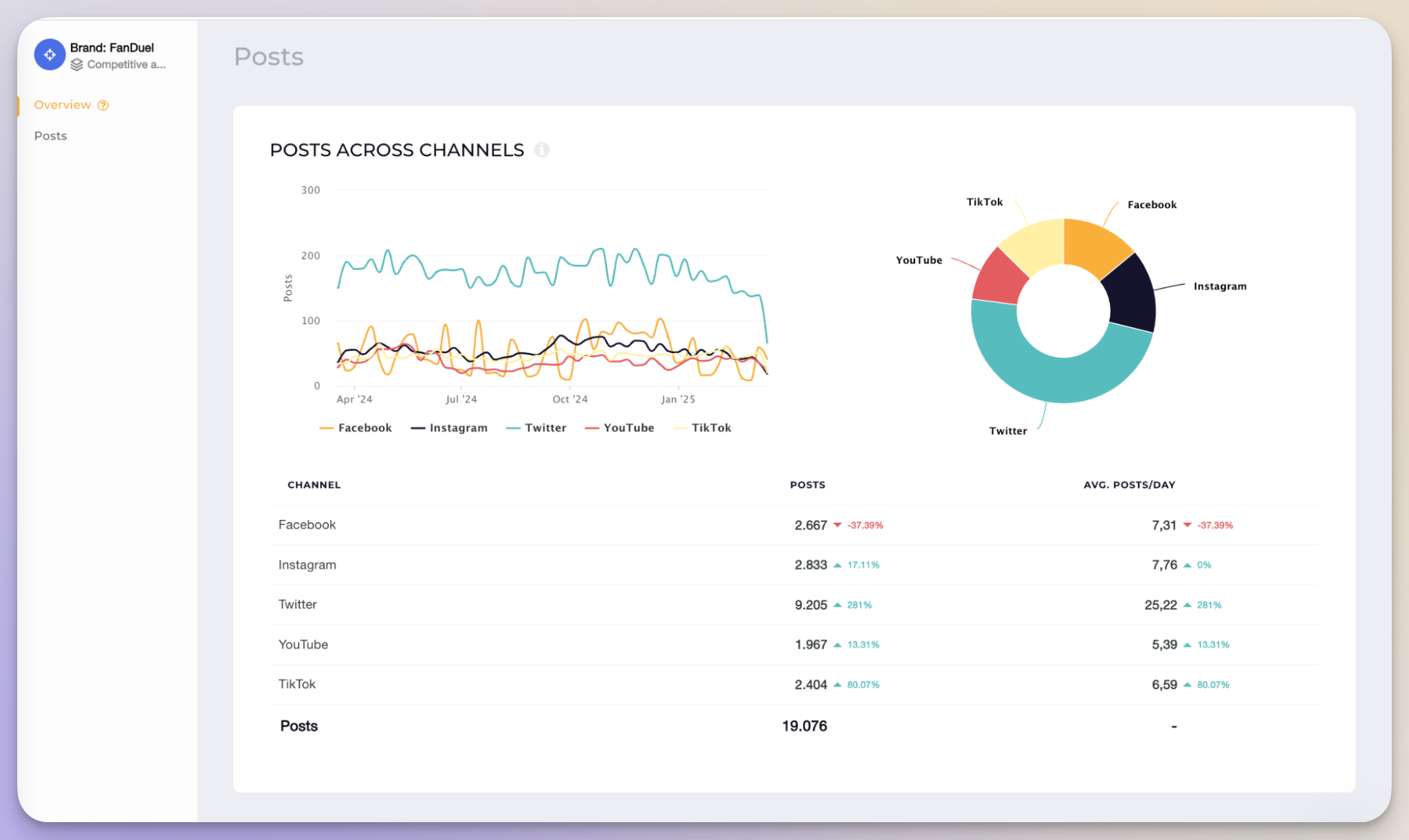 socialinsider posts across social channels data