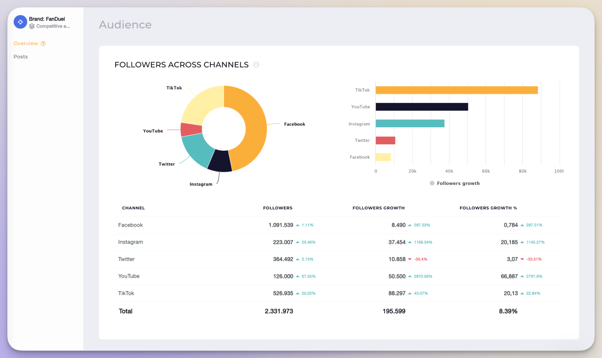 socialinsider social media followers data