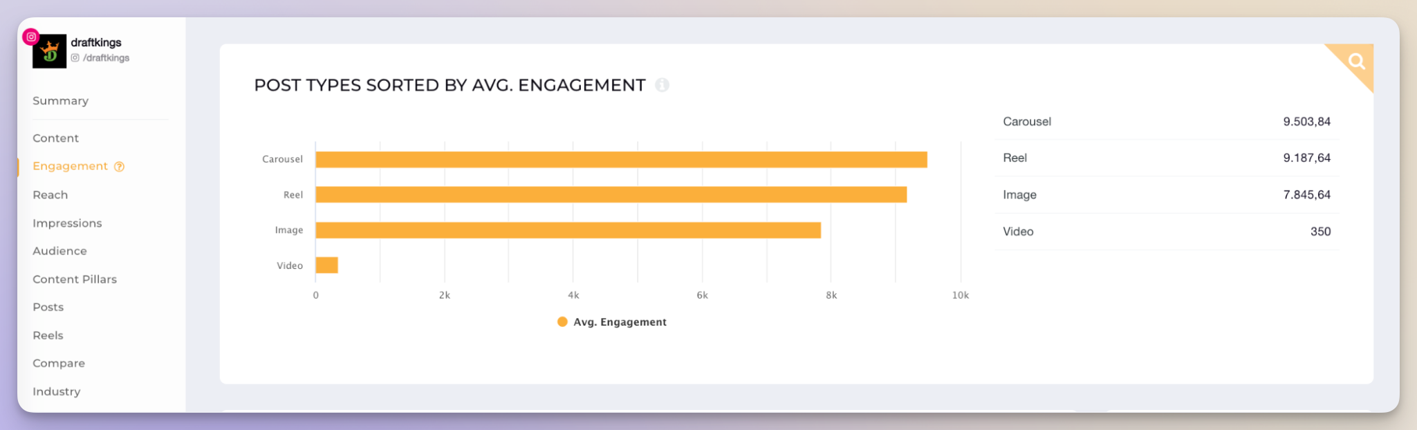 top performing content formats data