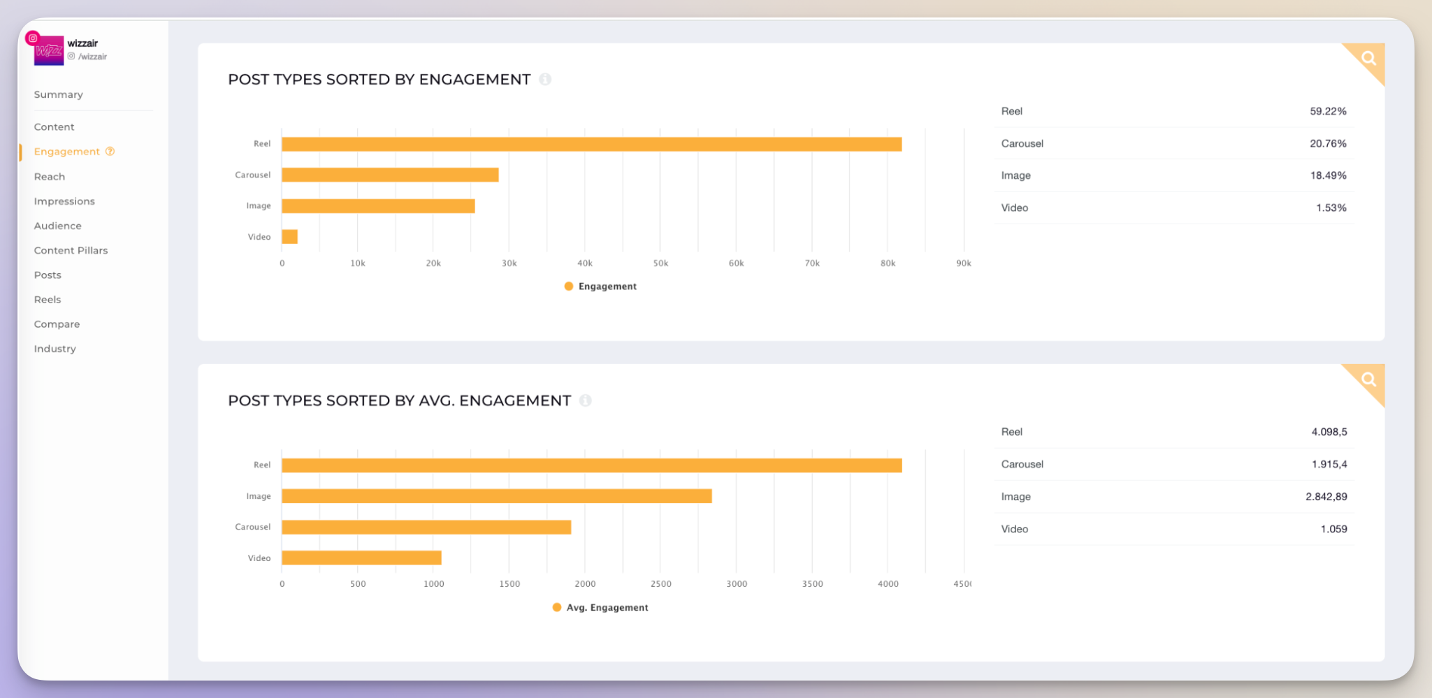 top posts formats