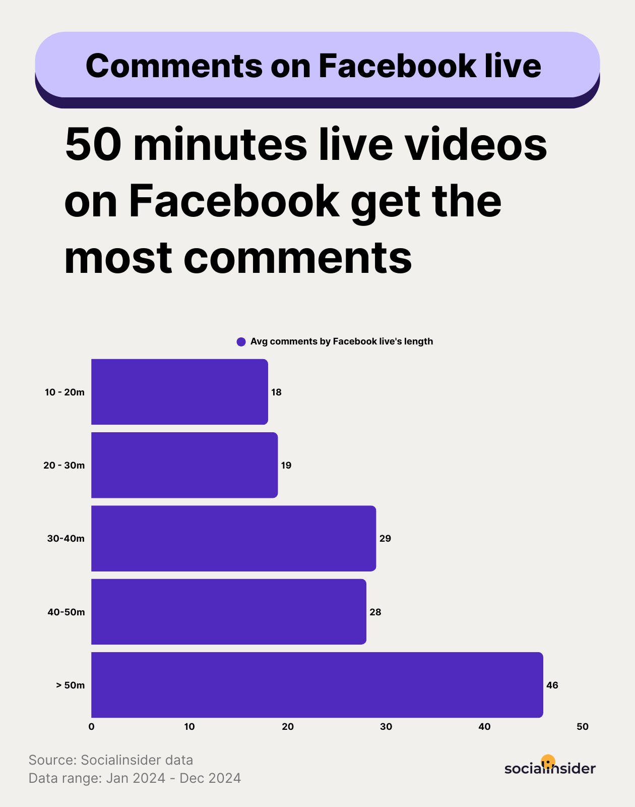 comments by live length