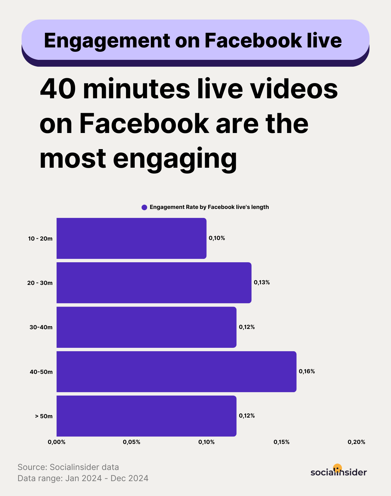 engagement by live length