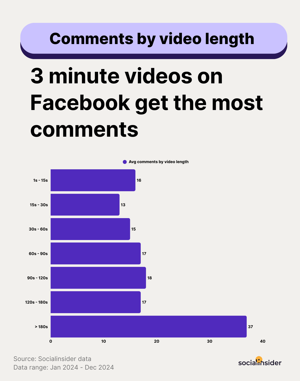 facebook comments by video length