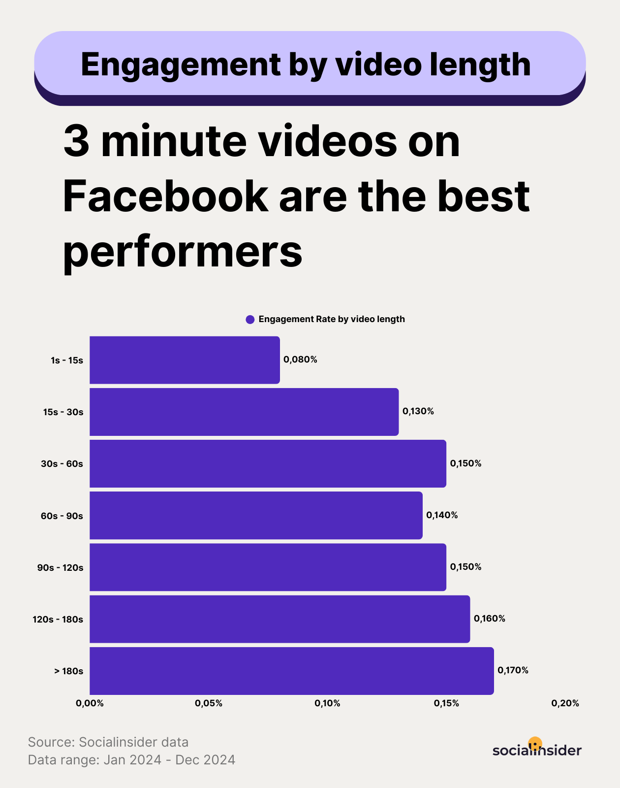 facebook engagement rate by video length