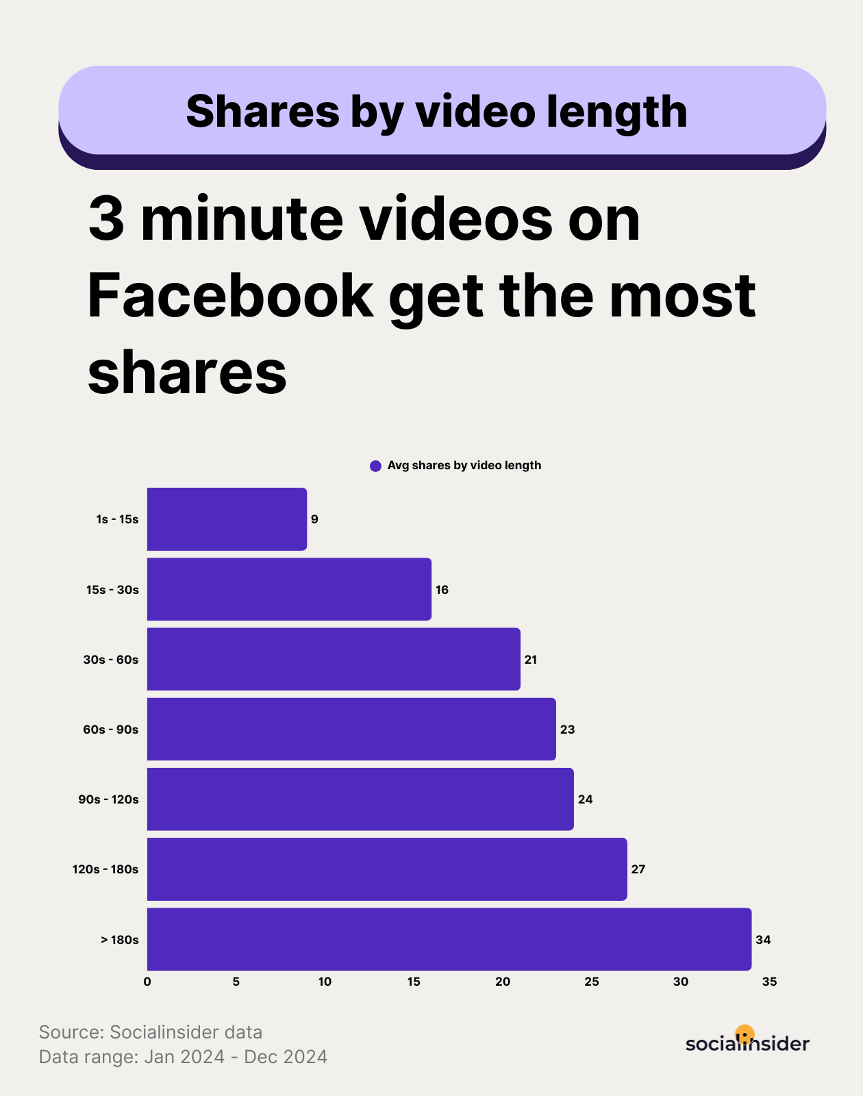 facebook shares by video length