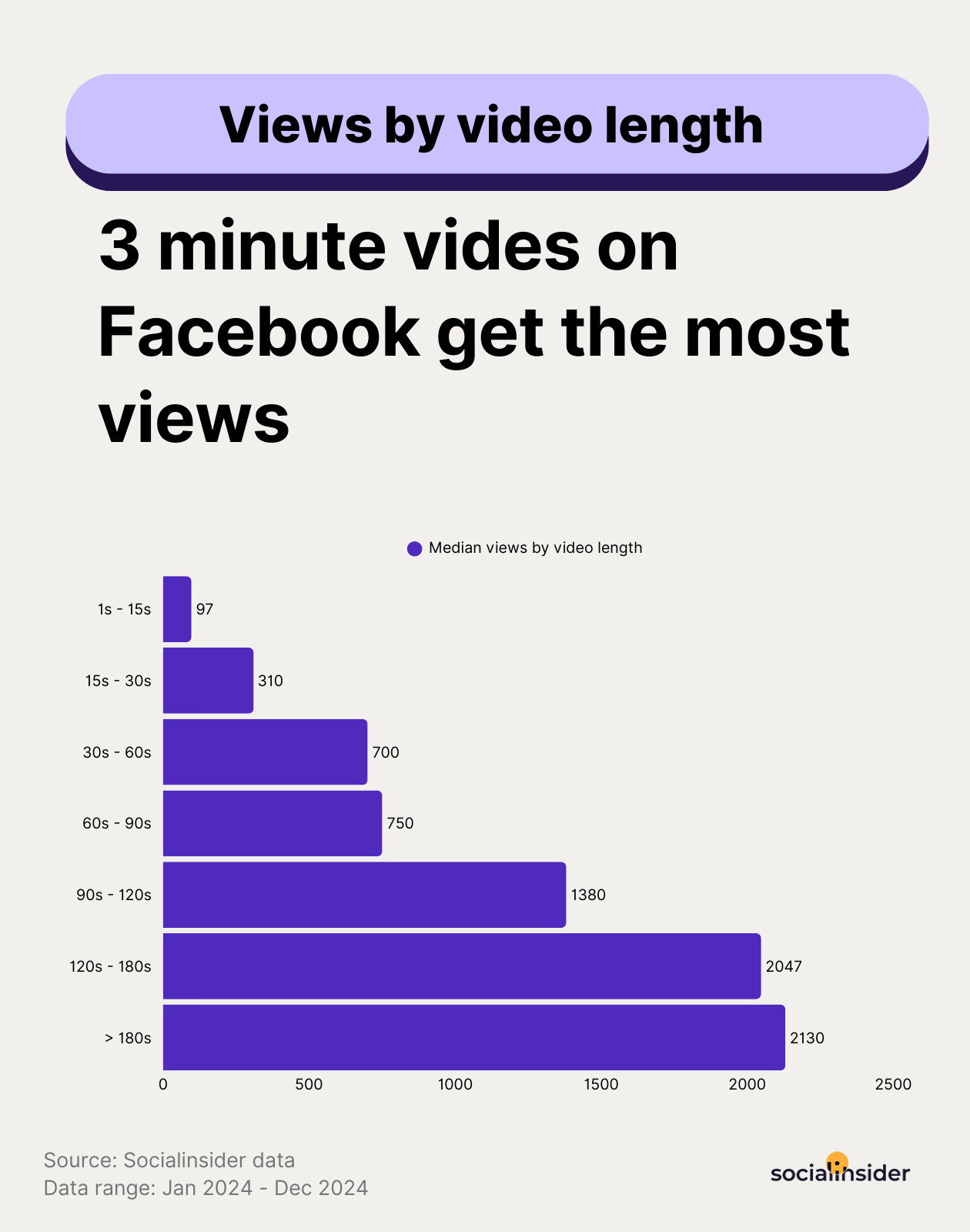 facebook videos by video length