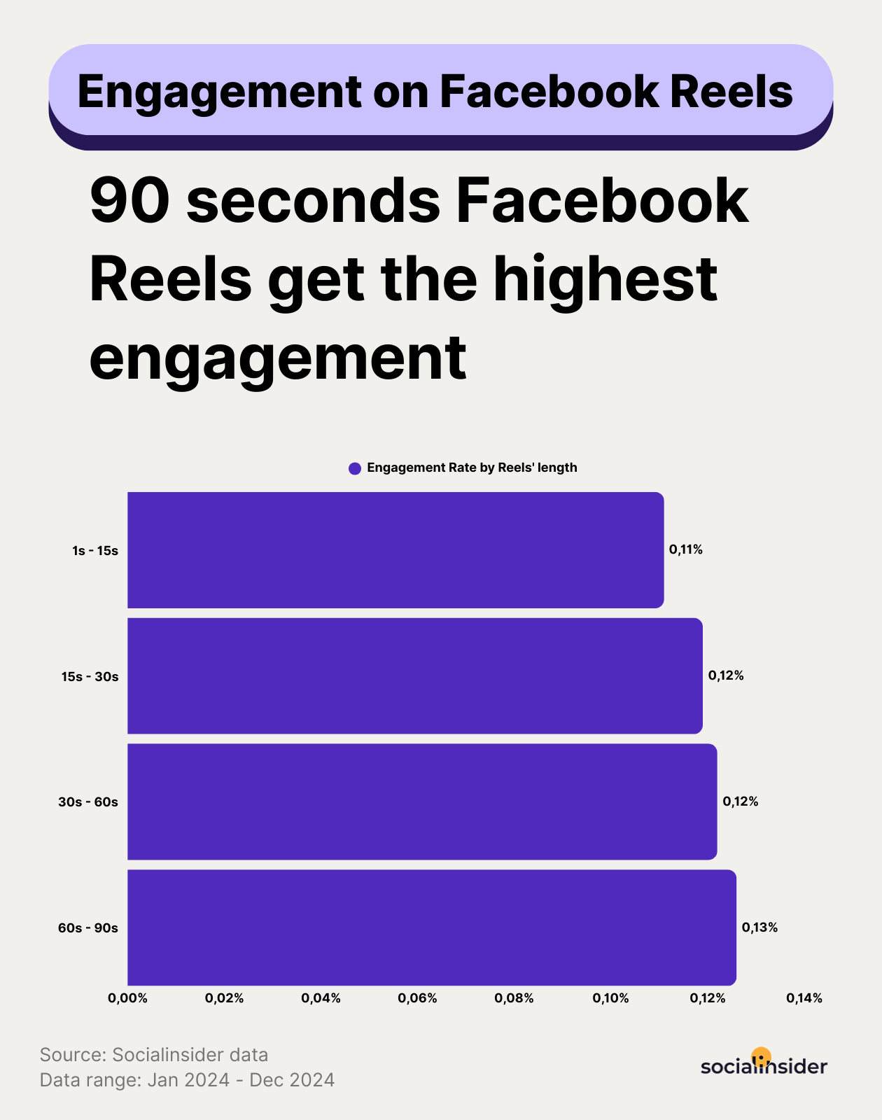 reels engagement by length