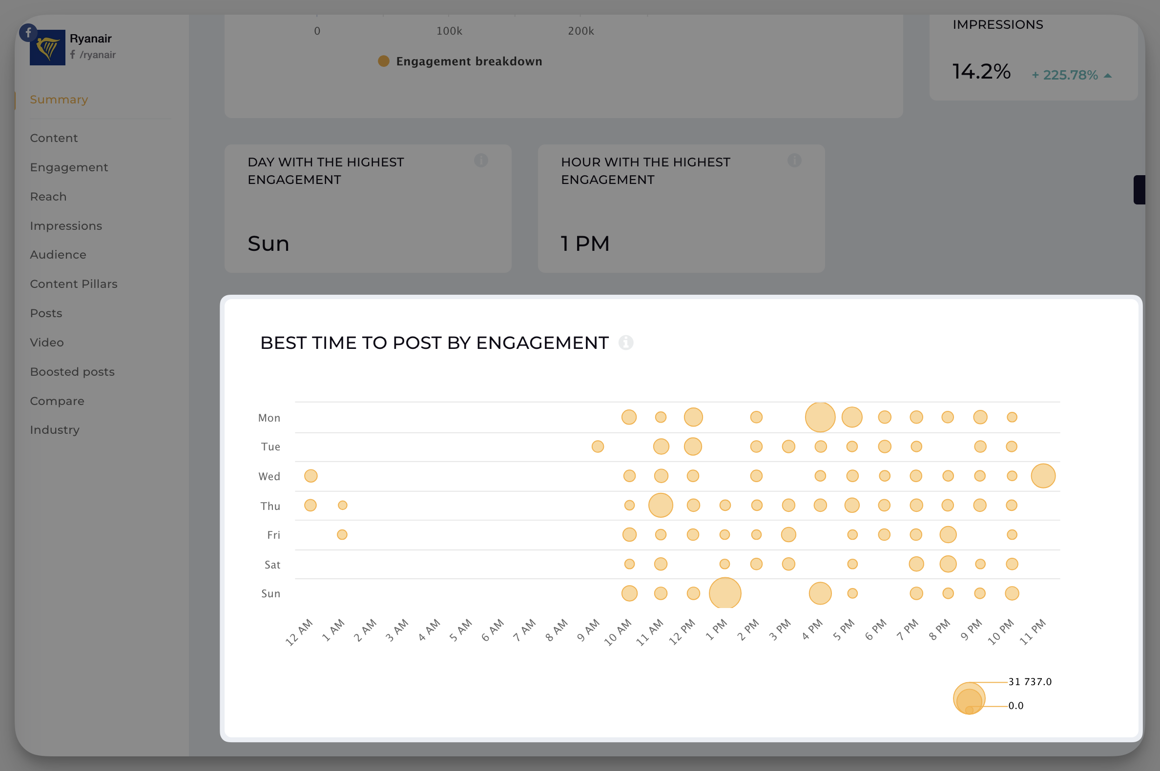 ryanair facebook engagement insights - best time to post
